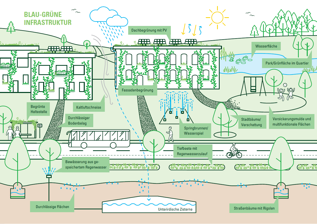 Informationsgrafik Grün-Blaue Infrastruktur