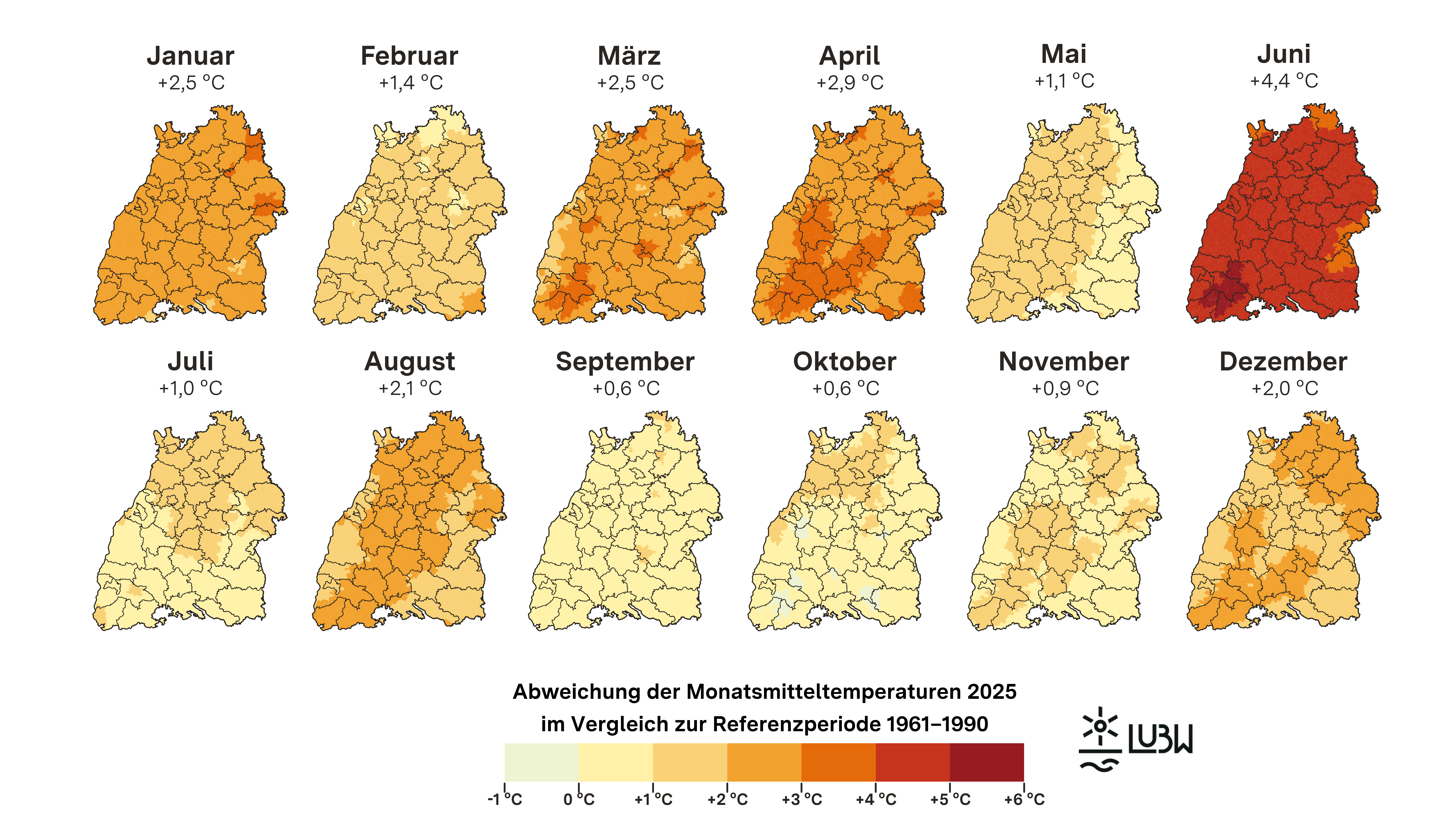 Die Abbildung zeigt zwölf Karten von Baden-Württemberg, jeweils eine pro Monat des Jahres 2025, mit der Abweichung der Monatsmitteltemperaturen gegenüber der Referenzperiode 1961–1990. Alle Monate weisen positive Temperaturabweichungen auf. Besonders stark sind die Abweichungen im Juni mit landesweit sehr hohen Werten bis über +4 °C, flächendeckend dargestellt in dunklen Rottönen. Auch April, Januar, März, August und Dezember zeigen deutlich positive Abweichungen. Die geringsten Abweichungen treten im September und Oktober auf, liegen aber ebenfalls über dem Referenzwert. Die Temperaturabweichungen sind auf Gemeindeebene dargestellt, Kreisgrenzen sind zur Orientierung eingezeichnet.