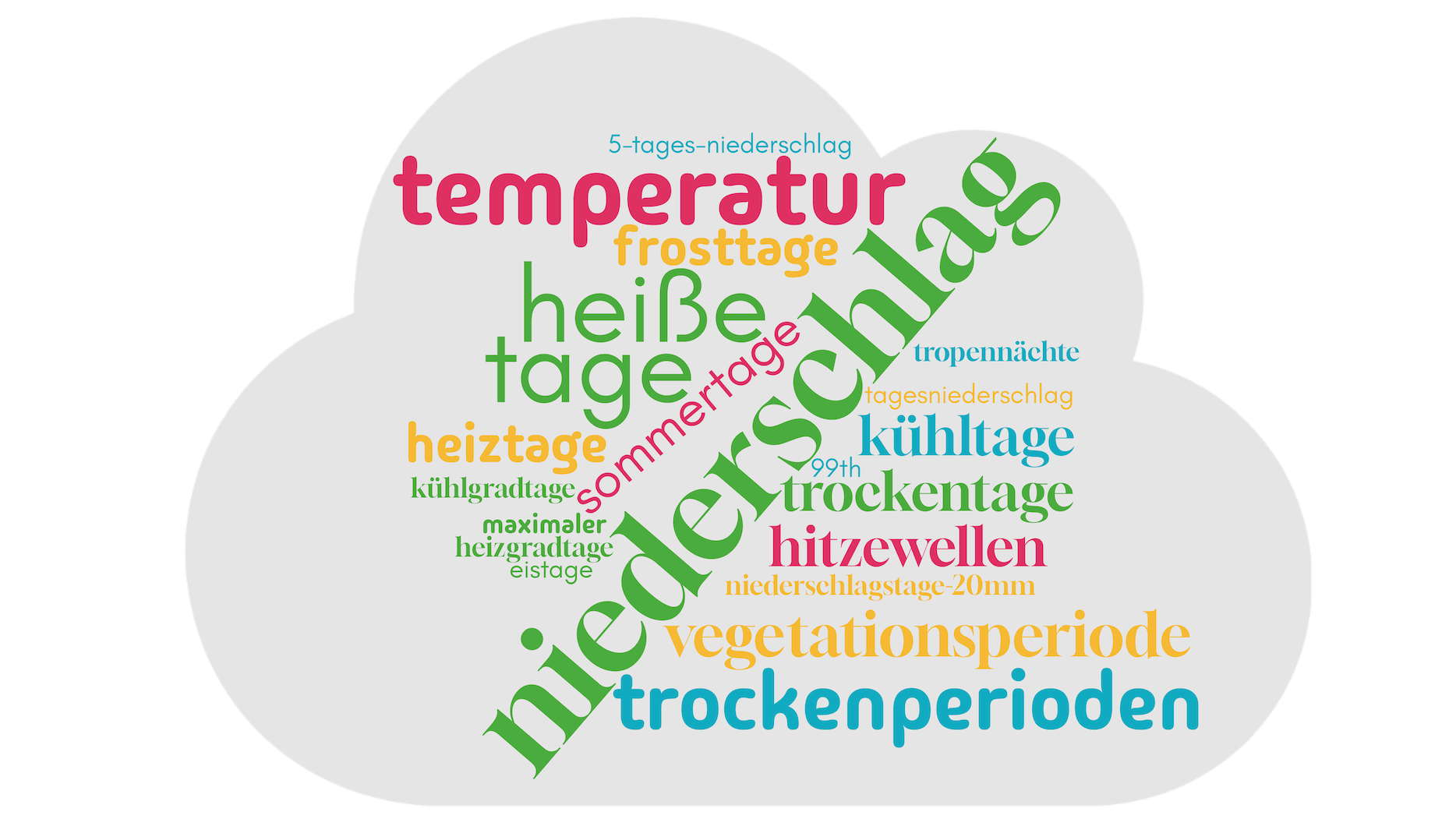 Wortwolke zeigt Kennwerte des Klimaatlas BW