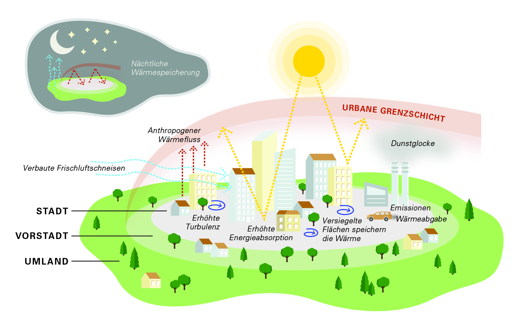 Städtische Wärmeinsel mit verschiedenen Zonen der Stadt.