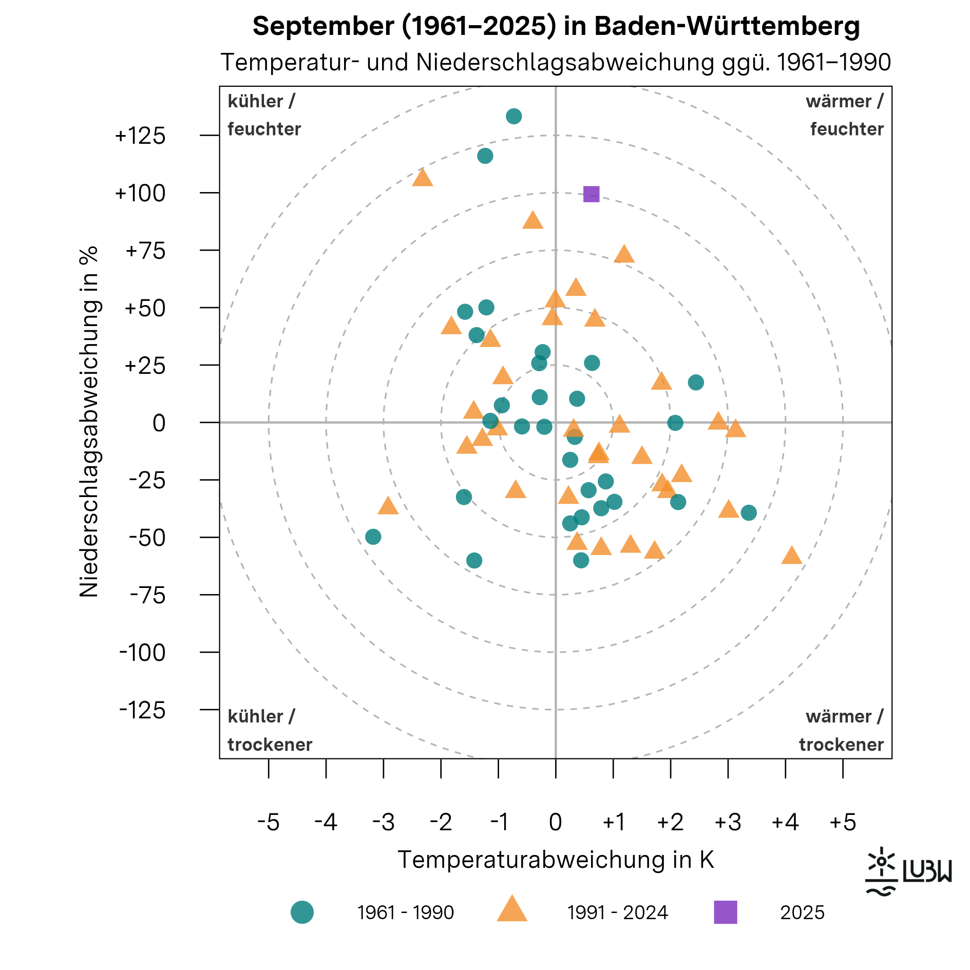 Das Thermopluviogramm zeigt die Temperatur- und Niederschlagsabweichungen der Septembermonate in Baden-Württemberg für die Jahre 1961 bis 2025 im Vergleich zur Klimareferenzperiode 1961–1990. Das Diagramm besteht aus einem Koordinatensystem mit einer horizontalen Achse für die Temperaturabweichung in Kelvin und einer vertikalen Achse für die Niederschlagsabweichung in Prozent. Der Ursprung kennzeichnet die durchschnittlichen klimatischen Bedingungen der Referenzperiode. Die vier Quadranten sind mit „wärmer und feuchter“, „wärmer und trockener“, „kühler und feuchter“ sowie „kühler und trockener“ beschriftet. Gestrichelte konzentrische Kreise markieren zunehmende Abweichungsstärken. Einzelne Punkte repräsentieren jeweils einen September. Die September der Referenzperiode 1961–1990 sind als Kreise dargestellt, die Jahre 1991–2024 als Dreiecke. Der September 2025 ist als hervorgehobenes Quadrat markiert. Der Punkt für den September 2025 liegt im Quadranten „wärmer und feuchter“. Er steht für eine um +0,6 Grad Celsius erhöhte Monatsmitteltemperatur gegenüber der Referenzperiode. Mit einer Niederschlagssumme von 139 Millimetern fiel rund doppelt so viel Niederschlag wie im langjährigen Mittel von 70 Millimetern. Insgesamt zeigt die Grafik, dass der September 2025 zu den sehr niederschlagsreichen und zugleich milden Septembermonaten der Zeitreihe zählt.