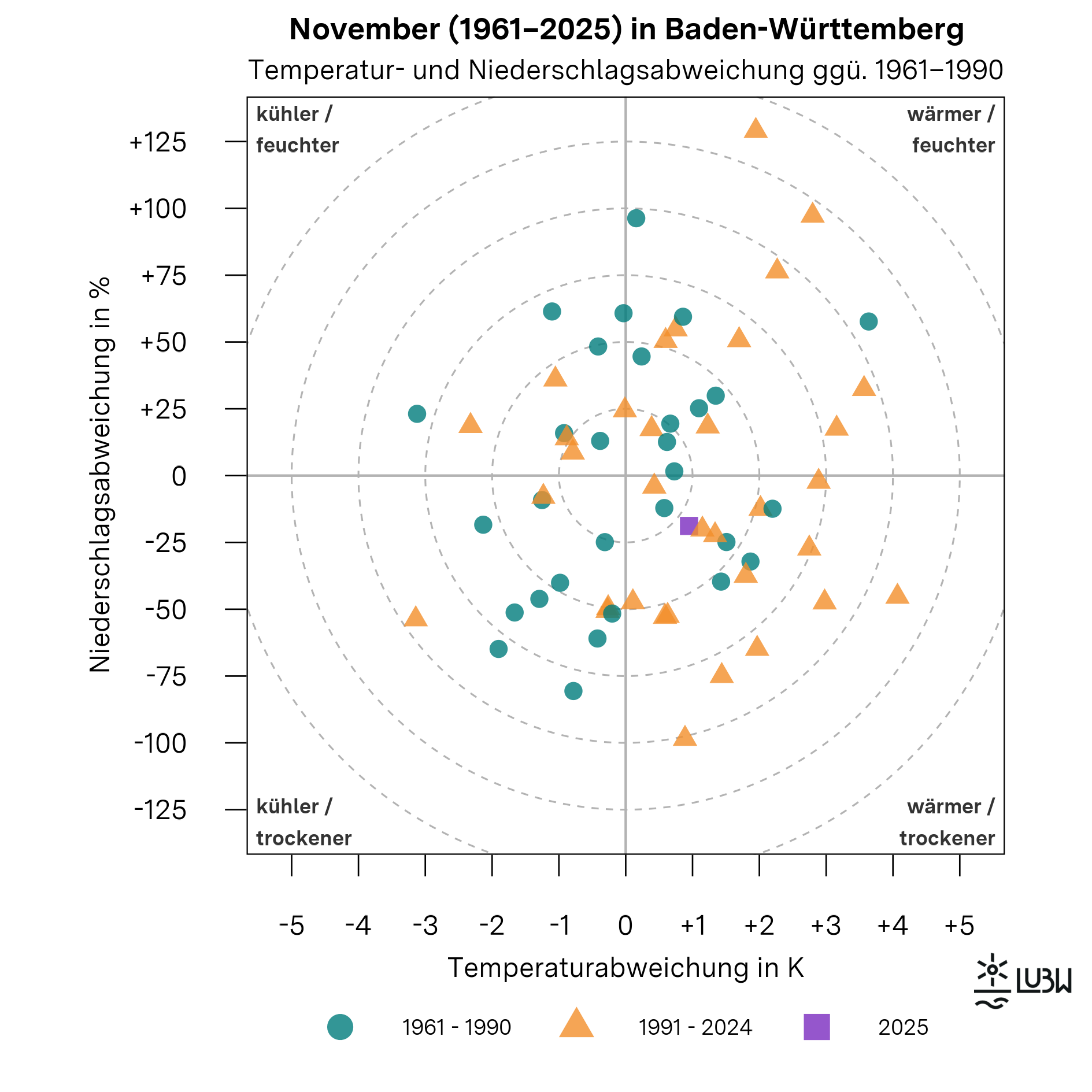 Das Thermopluviogramm zeigt die Temperatur- und Niederschlagsabweichungen der Novembermonate in Baden-Württemberg für die Jahre 1961 bis 2025 im Vergleich zur Klimareferenzperiode 1961–1990. Das Diagramm besteht aus einem Koordinatensystem mit einer horizontalen Achse für die Temperaturabweichung in Kelvin und einer vertikalen Achse für die Niederschlagsabweichung in Prozent. Der Ursprung kennzeichnet die durchschnittlichen klimatischen Bedingungen der Referenzperiode. Die vier Quadranten sind mit „wärmer und feuchter“, „wärmer und trockener“, „kühler und feuchter“ sowie „kühler und trockener“ beschriftet. Gestrichelte konzentrische Kreise markieren zunehmende Abweichungsstärken. Einzelne Punkte repräsentieren jeweils einen November. Die November der Referenzperiode 1961–1990 sind als Kreise dargestellt, die Jahre 1991–2024 als Dreiecke. Der November 2025 ist als hervorgehobenes Quadrat markiert. Der Punkt für den November 2025 liegt im Quadranten „wärmer und trockener“. Er steht für eine um +0,9 Grad Celsius erhöhte Monatsmitteltemperatur gegenüber der Referenzperiode. Mit einer Niederschlagssumme von 66 Millimetern lag der Niederschlag rund 19 Prozent unter dem langjährigen Mittel von 81 Millimetern. Insgesamt zeigt die Grafik, dass der November 2025 eher mild und trocken ausfiel.