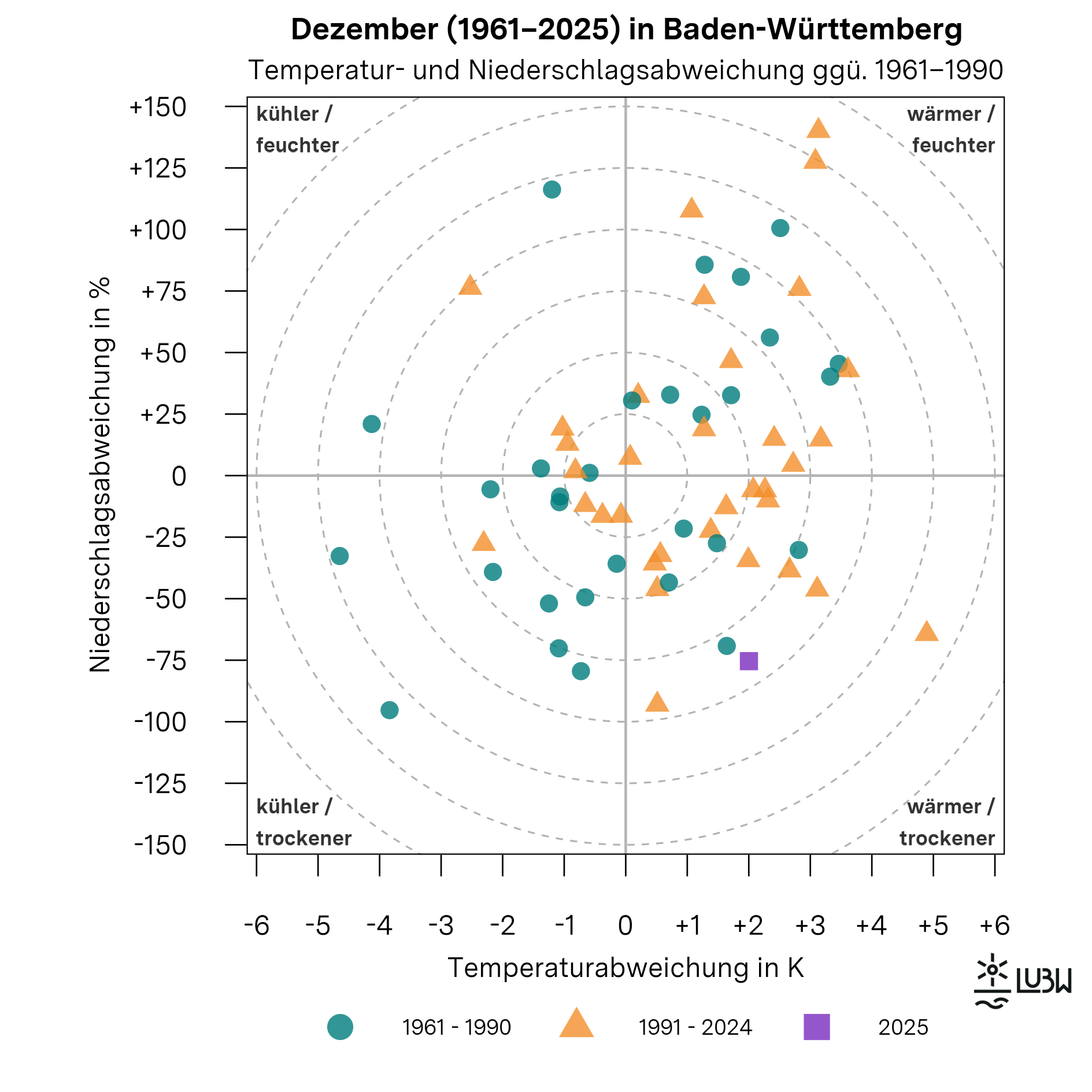 Das Thermopluviogramm zeigt die Temperatur- und Niederschlagsabweichungen der Dezembermonate in Baden-Württemberg für die Jahre 1961 bis 2025 im Vergleich zur Klimareferenzperiode 1961–1990. Das Diagramm besteht aus einem Koordinatensystem mit einer horizontalen Achse für die Temperaturabweichung in Kelvin und einer vertikalen Achse für die Niederschlagsabweichung in Prozent. Der Ursprung kennzeichnet die durchschnittlichen klimatischen Bedingungen der Referenzperiode. Die vier Quadranten sind mit „wärmer und feuchter“, „wärmer und trockener“, „kühler und feuchter“ sowie „kühler und trockener“ beschriftet. Gestrichelte konzentrische Kreise markieren zunehmende Abweichungsstärken. Einzelne Punkte repräsentieren jeweils einen Dezember. Die Dezember der Referenzperiode 1961–1990 sind als Kreise dargestellt, die Jahre 1991–2024 als Dreiecke. Der Dezember 2025 ist als hervorgehobenes Quadrat markiert. Der Punkt für den Dezember 2025 liegt deutlich im Quadranten „wärmer und trockener“. Er steht für eine um +2,0 Grad Celsius erhöhte Monatsmitteltemperatur gegenüber der Referenzperiode. Mit einer Niederschlagssumme von nur 20 Millimetern lag der Niederschlag rund 75 Prozent unter dem langjährigen Mittel von 81 Millimetern. Insgesamt zeigt die Grafik, dass der Dezember 2025 zu den warmen und außergewöhnlich trockenen Dezembermonaten der Zeitreihe zählt.