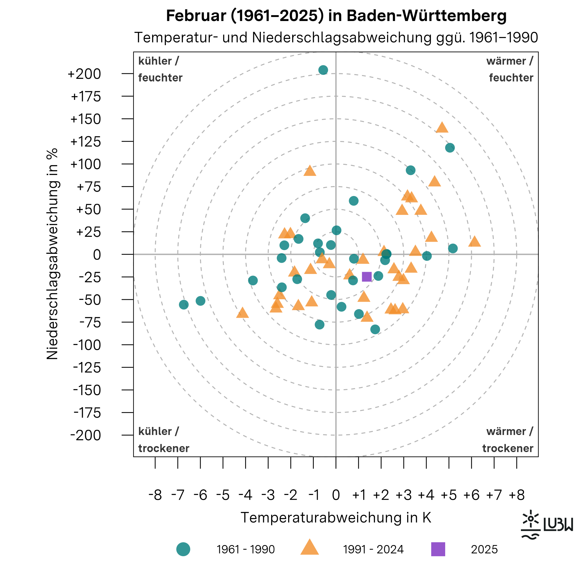 Das Thermopluviogramm zeigt die Temperatur- und Niederschlagsabweichungen der Februarmonate in Baden-Württemberg für die Jahre 1961 bis 2025 im Vergleich zur Klimareferenzperiode 1961–1990. Das Diagramm besteht aus einem Koordinatensystem mit einer horizontalen Achse für die Temperaturabweichung in Kelvin und einer vertikalen Achse für die Niederschlagsabweichung in Prozent. Der Ursprung kennzeichnet die durchschnittlichen klimatischen Bedingungen der Referenzperiode. Die vier Quadranten sind mit „wärmer und feuchter“, „wärmer und trockener“, „kühler und feuchter“ sowie „kühler und trockener“ beschriftet. Gestrichelte konzentrische Kreise markieren zunehmende Abweichungsstärken. Einzelne Punkte repräsentieren jeweils einen Februar. Die Februare der Referenzperiode 1961–1990 sind als Kreise dargestellt, die Jahre 1991–2024 als Dreiecke. Der Februar 2025 ist als hervorgehobenes Quadrat markiert. Der Punkt für den Februar 2025 liegt im Quadranten „wärmer und trockener“. Er steht für eine um +1,4 Grad Celsius erhöhte Monatsmitteltemperatur gegenüber der Referenzperiode. Mit einer Niederschlagssumme von 50 Millimetern lag der Niederschlag rund 25 Prozent unter dem langjährigen Mittel von 67 Millimetern. Insgesamt zeigt die Grafik, dass der Februar 2025 mild und zu trocken ausfiel.