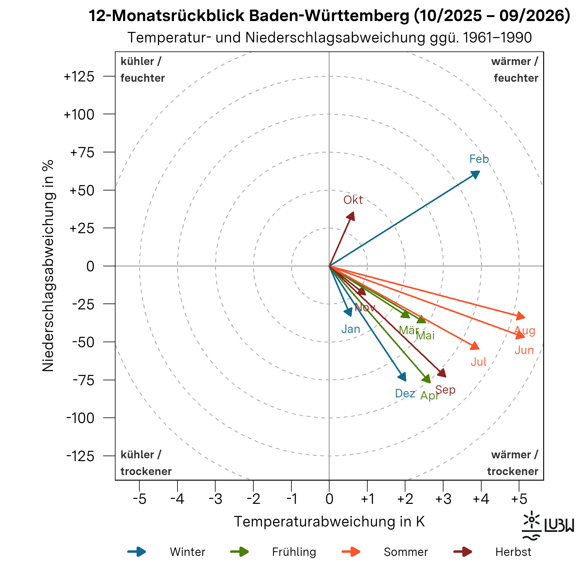 Das Thermopluviogramm zeigt die Temperatur- und Niederschlagsabweichungen der zwölf Monate von Oktober 2025 bis September 2026 in Baden-Württemberg gegenüber der Klimareferenzperiode 1961–1990. Die horizontale Achse stellt die Temperaturabweichung in Grad Celsius dar, die vertikale Achse die Niederschlagsabweichung in Prozent. Der Ursprung kennzeichnet die mittleren klimatischen Bedingungen der Referenzperiode. Die vier Quadranten stehen für wärmere und feuchtere, wärmere und trockenere, kühlere und feuchtere sowie kühlere und trockenere Bedingungen. Gestrichelte konzentrische Kreise markieren zunehmende Abweichungsstärken. Vom Ursprung aus zeigen zwölf beschriftete Pfeile die kombinierte Temperatur- und Niederschlagsabweichung der einzelnen Monate. Die Farben der Pfeile kennzeichnen Winter, Frühling, Sommer und Herbst. Alle zwölf dargestellten Monate liegen auf der wärmeren Seite des Diagramms. Beim Niederschlag liegen 10 Monate im trockeneren und 2 Monate im feuchteren Bereich. Die stärkste positive Temperaturabweichung weist August 2026 mit +5,1 °C auf. Die stärkste positive Niederschlagsabweichung zeigt Februar 2026 mit +62 %. Die stärkste negative Niederschlagsabweichung zeigt April 2026 mit −77 %.