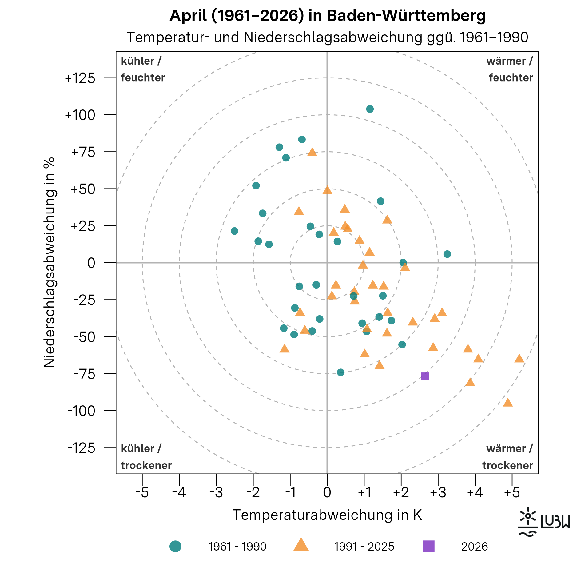 Das Thermopluviogramm zeigt die Temperatur- und Niederschlagsabweichungen der Aprilmonate in Baden-Württemberg für die Jahre 1961 bis 2026 im Vergleich zur Klimareferenzperiode 1961–1990. Das Diagramm besteht aus einem Koordinatensystem mit einer horizontalen Achse für die Temperaturabweichung in Kelvin und einer vertikalen Achse für die Niederschlagsabweichung in Prozent. Der Ursprung kennzeichnet die durchschnittlichen klimatischen Bedingungen der Referenzperiode. Die vier Quadranten sind mit „wärmer und feuchter“, „wärmer und trockener“, „kühler und feuchter“ sowie „kühler und trockener“ beschriftet. Gestrichelte konzentrische Kreise markieren zunehmende Abweichungsstärken. Einzelne Punkte repräsentieren jeweils einen April. Die Aprilmonate der Referenzperiode 1961–1990 sind als Kreise dargestellt, die Jahre 1991–2025 als Dreiecke. Der April 2026 ist als hervorgehobenes Quadrat markiert. Der Punkt für den April 2026 liegt deutlich im Quadranten „wärmer und trockener“. Er steht für eine um +2,6 Grad Celsius erhöhte mittlere Lufttemperatur gegenüber der Referenzperiode sowie für eine sehr deutlich unterdurchschnittliche Niederschlagssumme. Mit 17,6 Millimetern Niederschlag wurde das monatliche Mittel von 75,7 Millimetern massiv unterschritten. Insgesamt zeigt die Grafik, dass der April 2026 im Vergleich zur langjährigen Zeitreihe zu den sehr trockenen und zugleich deutlich zu warmen Aprilmonaten zählt.