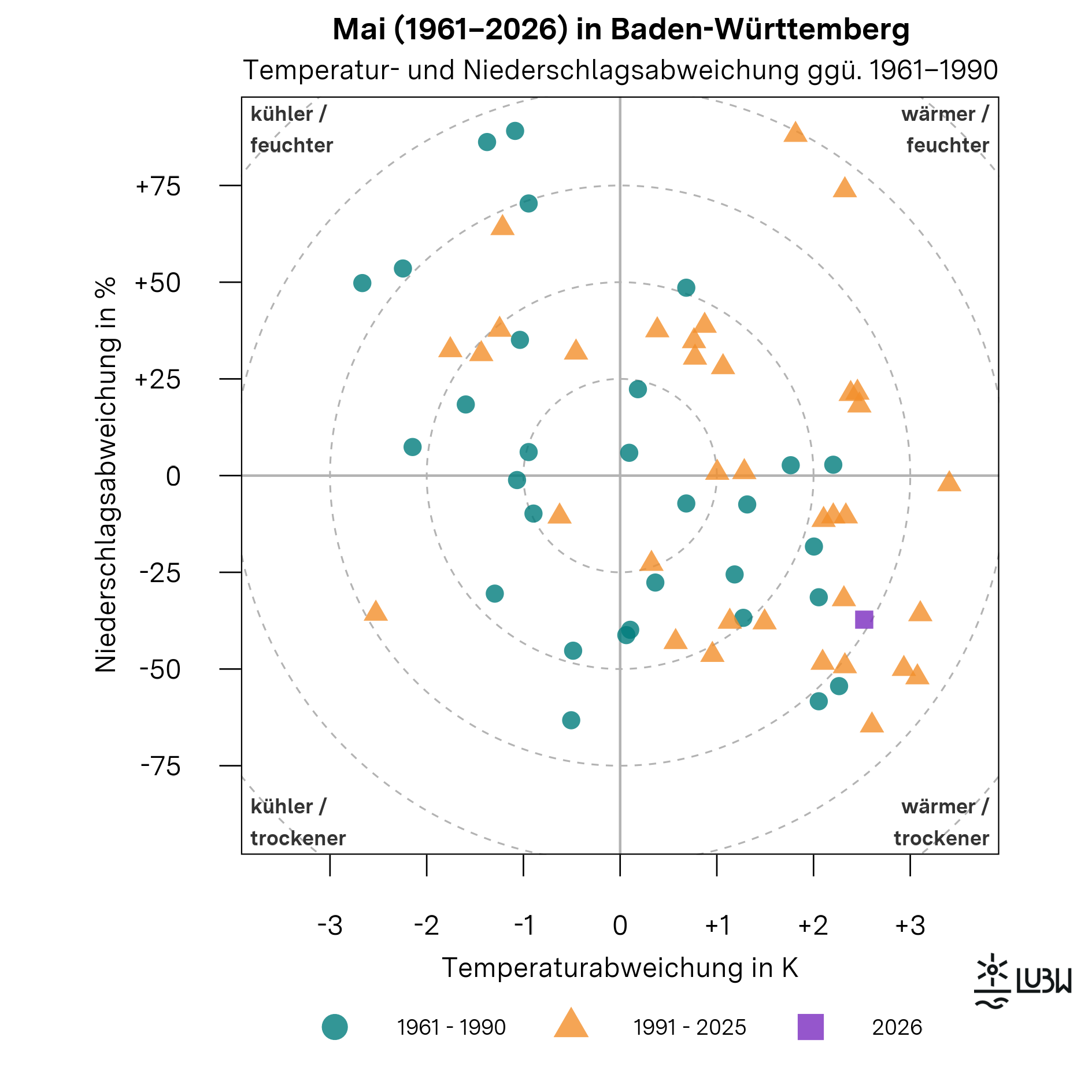 Das Thermopluviogramm zeigt die Temperatur- und Niederschlagsabweichungen der Maimonate in Baden-Württemberg für die Jahre 1961 bis 2026 im Vergleich zur Klimareferenzperiode 1961–1990. Das Diagramm besteht aus einem Koordinatensystem mit einer horizontalen Achse für die Temperaturabweichung in Kelvin und einer vertikalen Achse für die Niederschlagsabweichung in Prozent. Der Ursprung kennzeichnet die durchschnittlichen klimatischen Bedingungen der Referenzperiode. Die vier Quadranten sind mit „wärmer und feuchter“, „wärmer und trockener“, „kühler und feuchter“ sowie „kühler und trockener“ beschriftet. Gestrichelte konzentrische Kreise markieren zunehmende Abweichungsstärken. Einzelne Punkte repräsentieren jeweils einen Mai. Die Maimonate der Referenzperiode 1961–1990 sind als Kreise dargestellt, die Jahre 1991–2024 als Dreiecke. Der Mai 2026 ist als hervorgehobenes Quadrat markiert. Der Punkt für den Mai 2026 liegt im Quadranten „wärmer und trockener“. Er steht für eine um +2,5 Grad Celsius erhöhte Monatsmitteltemperatur gegenüber der Referenzperiode. Mit einer Niederschlagssumme von 60 Millimetern lag der Niederschlag rund 37 Prozent unter dem langjährigen Mittel von 95 Millimetern. Insgesamt zeigt die Grafik, dass der Mai 2026 zu den sehr warmen und zugleich deutlich zu trockenen Maimonaten der Zeitreihe zählt.