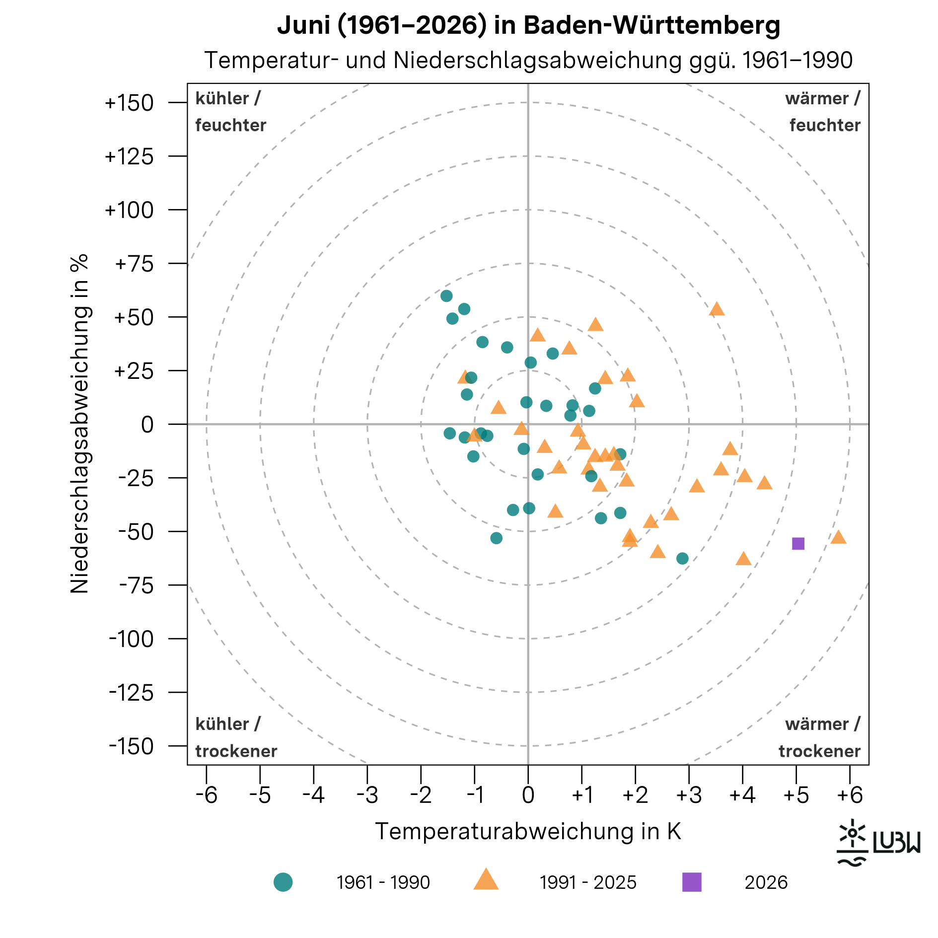 Das Thermopluviogramm zeigt die Temperatur- und Niederschlagsabweichungen der Maimonate in Baden-Württemberg für die Jahre 1961 bis 2026 im Vergleich zur Klimareferenzperiode 1961–1990. Das Diagramm besteht aus einem Koordinatensystem mit einer horizontalen Achse für die Temperaturabweichung in Kelvin und einer vertikalen Achse für die Niederschlagsabweichung in Prozent. Der Ursprung kennzeichnet die durchschnittlichen klimatischen Bedingungen der Referenzperiode. Die vier Quadranten sind mit „wärmer und feuchter“, „wärmer und trockener“, „kühler und feuchter“ sowie „kühler und trockener“ beschriftet. Gestrichelte konzentrische Kreise markieren zunehmende Abweichungsstärken. Einzelne Punkte repräsentieren jeweils einen Juni. Die Junimonate der Referenzperiode 1961–1990 sind als Kreise dargestellt, die Jahre 1991–2024 als Dreiecke. Der Juni 2026 ist als hervorgehobenes Quadrat markiert. Der Punkt für den Juni 2026 liegt im Quadranten „wärmer und trockener“. Er steht für eine um +5,0 Grad Celsius erhöhte Monatsmitteltemperatur gegenüber der Referenzperiode. Mit einer Niederschlagssumme von 46 Millimetern lag der Niederschlag rund 56 Prozent unter dem langjährigen Mittel von 104 Millimetern. Insgesamt zeigt die Grafik, dass der Mai 2026 zu den sehr warmen und zugleich deutlich zu trockenen Maimonaten der Zeitreihe zählt.