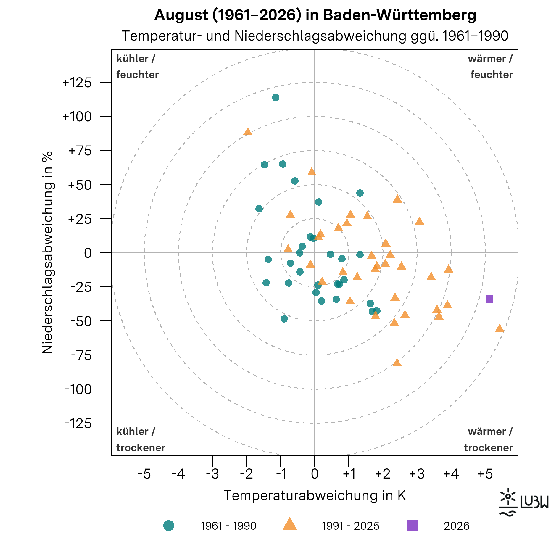 Das Thermopluviogramm zeigt die Temperatur- und Niederschlagsabweichungen der Augustmonate in Baden-Württemberg von 1961 bis 2026 gegenüber der Klimareferenzperiode 1961–1990. Die horizontale Achse zeigt die Temperaturabweichung in Grad Celsius, die vertikale Achse die Niederschlagsabweichung in Prozent. Der Ursprung steht für die mittleren Bedingungen der Referenzperiode. Die vier Quadranten kennzeichnen wärmere und feuchtere, wärmere und trockenere, kühlere und feuchtere sowie kühlere und trockenere Bedingungen. Gestrichelte konzentrische Kreise markieren zunehmende Abweichungsstärken. Die Augustmonate der Referenzperiode 1961–1990 sind als Kreise dargestellt, die Jahre 1991–2025 als Dreiecke. Der August 2026 ist als hervorgehobenes Quadrat markiert. Der hervorgehobene Punkt für den August 2026 liegt im Quadranten „wärmer und trockener“. Die Temperaturabweichung beträgt +5,1 °C und die Niederschlagsabweichung −34 %. Die klimatologische Einordnung lautet außergewöhnlich warm und leicht trockener.