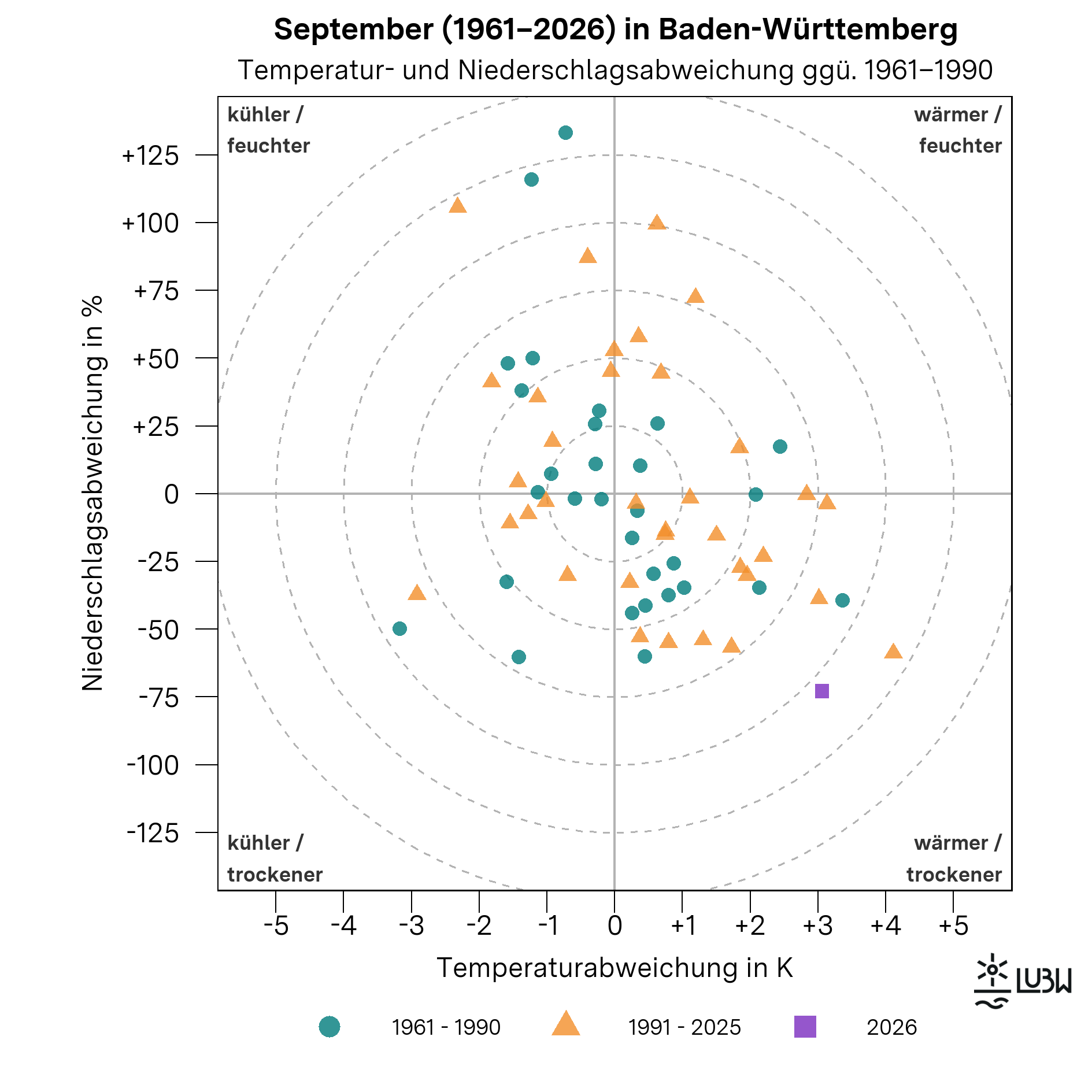 Das Thermopluviogramm zeigt die Temperatur- und Niederschlagsabweichungen der Septembermonate in Baden-Württemberg von 1961 bis 2026 gegenüber der Klimareferenzperiode 1961–1990. Die horizontale Achse zeigt die Temperaturabweichung in Grad Celsius, die vertikale Achse die Niederschlagsabweichung in Prozent. Der Ursprung steht für die mittleren Bedingungen der Referenzperiode. Die vier Quadranten kennzeichnen wärmere und feuchtere, wärmere und trockenere, kühlere und feuchtere sowie kühlere und trockenere Bedingungen. Gestrichelte konzentrische Kreise markieren zunehmende Abweichungsstärken. Die Septembermonate der Referenzperiode 1961–1990 sind als Kreise dargestellt, die Jahre 1991–2025 als Dreiecke.