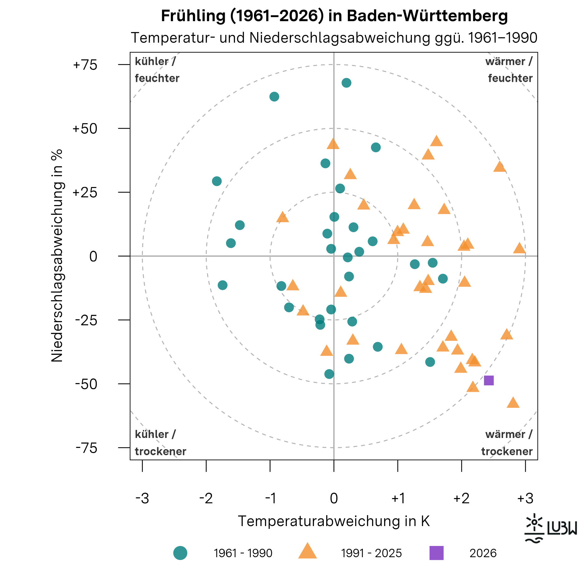Das Thermopluviogramm zeigt die Temperatur- und Niederschlagsabweichungen der Frühlinge in Baden-Württemberg für die Jahre 1961 bis 2026 im Vergleich zur Klimareferenzperiode 1961–1990. Das Diagramm besteht aus einem Koordinatensystem mit einer horizontalen Achse für die Temperaturabweichung in Kelvin und einer vertikalen Achse für die Niederschlagsabweichung in Prozent. Der Ursprung kennzeichnet die durchschnittlichen klimatischen Bedingungen der Referenzperiode. Die vier Quadranten sind mit „wärmer und feuchter“, „wärmer und trockener“, „kühler und feuchter“ sowie „kühler und trockener“ beschriftet. Gestrichelte konzentrische Kreise markieren zunehmende Abweichungsstärken. Einzelne Punkte repräsentieren jeweils einen Frühling. Die Frühlinge der Referenzperiode 1961–1990 sind als Kreise dargestellt, die Jahre 1991–2026 als Dreiecke. Der Frühling 2026 ist als hervorgehobenes Quadrat markiert. Der Punkt für den Frühling 2026 liegt deutlich im Quadranten „wärmer und trockener“. Er steht für eine um +2,4 Grad Celsius erhöhte mittlere Lufttemperatur gegenüber der Referenzperiode. Mit einer Niederschlagssumme von 123 Millimetern fiel rund die Hälfte des langjährigen Mittels von 240 Millimetern. Insgesamt zeigt die Grafik, dass der Frühling 2026 zu den außergewöhnlich warmen und sehr trockenen Frühlingen der Zeitreihe zählt.