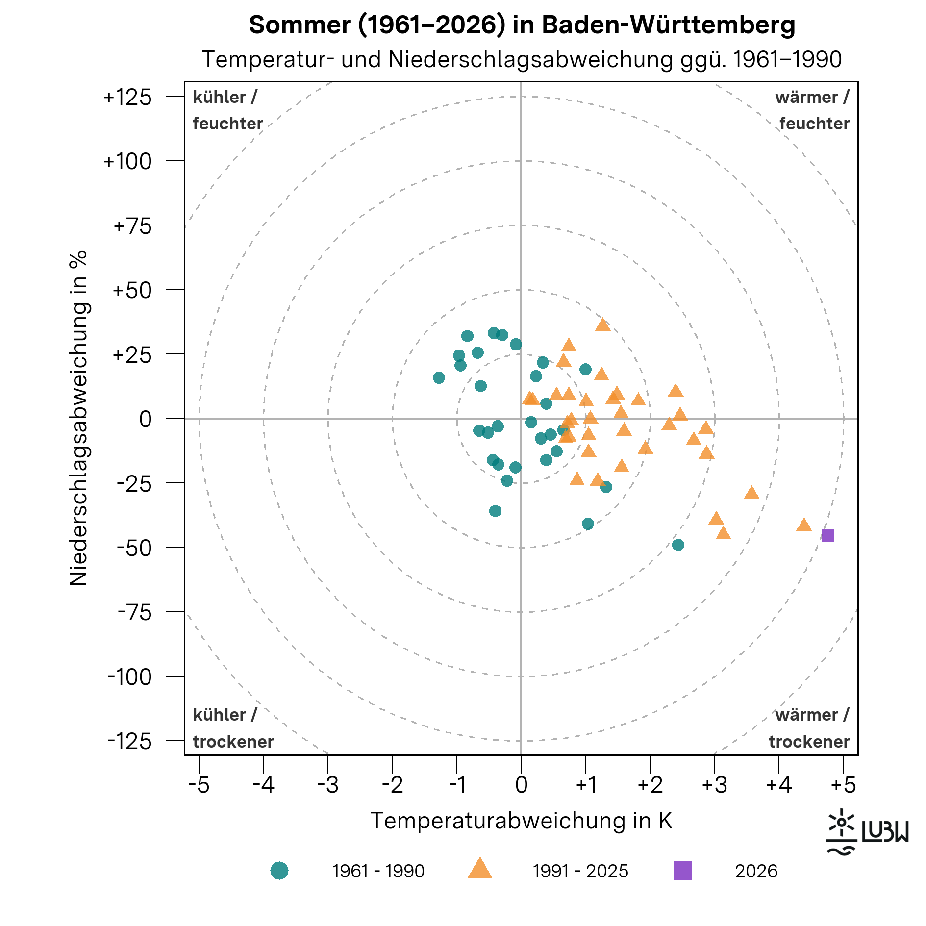 Das Thermopluviogramm zeigt die Temperatur- und Niederschlagsabweichungen der Sommer in Baden-Württemberg von 1961 bis 2026 gegenüber der Klimareferenzperiode 1961–1990. Die horizontale Achse zeigt die Temperaturabweichung in Grad Celsius, die vertikale Achse die Niederschlagsabweichung in Prozent. Der Ursprung steht für die mittleren Bedingungen der Referenzperiode. Die vier Quadranten kennzeichnen wärmere und feuchtere, wärmere und trockenere, kühlere und feuchtere sowie kühlere und trockenere Bedingungen. Gestrichelte konzentrische Kreise markieren zunehmende Abweichungsstärken. Die Sommer der Referenzperiode 1961–1990 sind als Kreise dargestellt, die Jahre 1991–2025 als Dreiecke. Der Sommer 2026 ist als hervorgehobenes Quadrat markiert. Der hervorgehobene Punkt für den Sommer 2026 liegt im Quadranten „wärmer und trockener“. Die Temperaturabweichung beträgt +4,8 °C und die Niederschlagsabweichung −45 %. Die klimatologische Einordnung lautet außergewöhnlich warm und außergewöhnlich trocken.