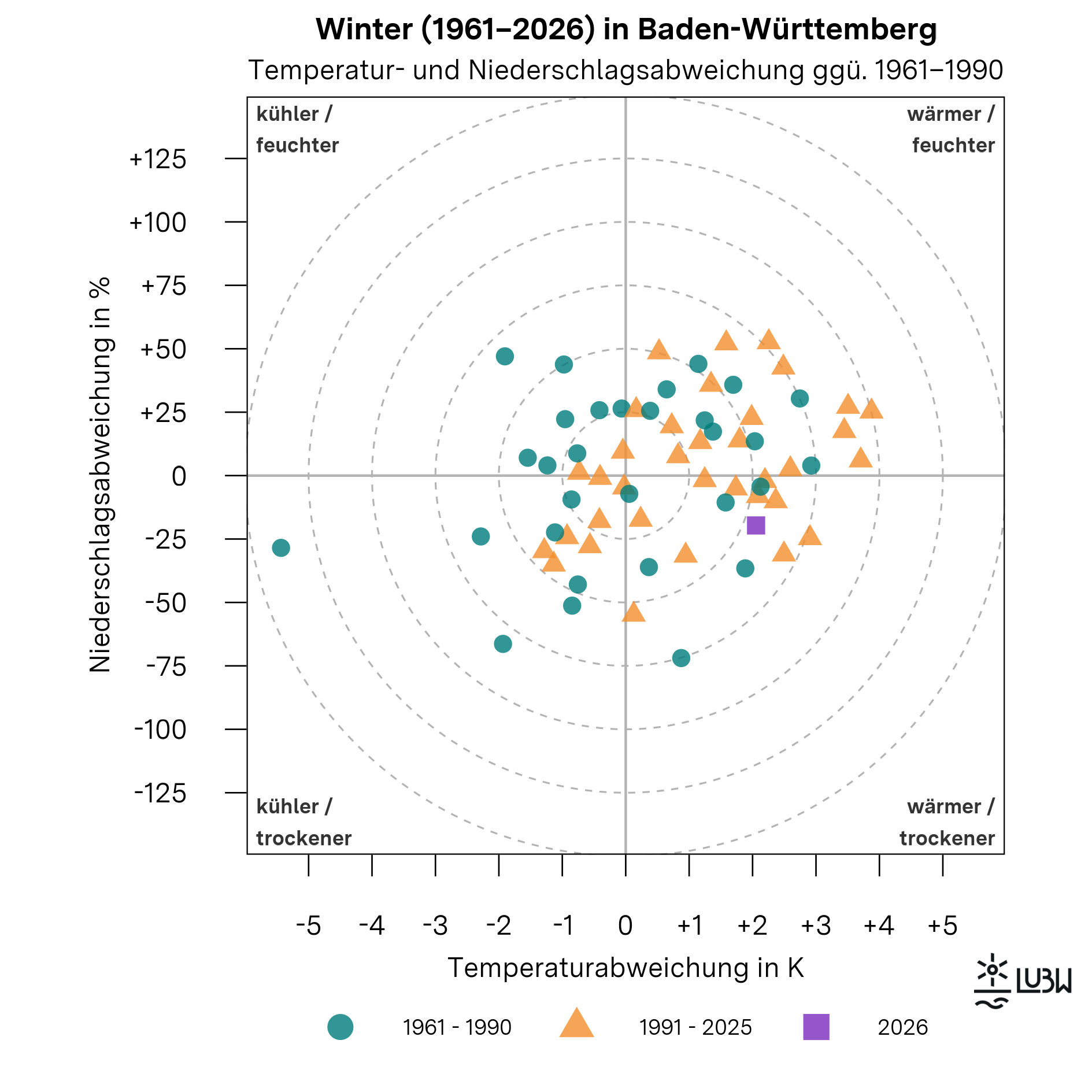 Das Thermopluviogramm zeigt die Temperatur- und Niederschlagsabweichungen der Wintersaison in Baden-Württemberg für die Jahre 1961 bis 2026 im Vergleich zur Klimareferenzperiode 1961–1990. Das Diagramm besteht aus einem Koordinatensystem mit einer horizontalen Achse für die Temperaturabweichung in Kelvin und einer vertikalen Achse für die Niederschlagsabweichung in Prozent. Der Ursprung kennzeichnet die durchschnittlichen klimatischen Bedingungen der Referenzperiode. Die vier Quadranten sind mit „wärmer und feuchter“, „wärmer und trockener“, „kühler und feuchter“ sowie „kühler und trockener“ beschriftet. Gestrichelte konzentrische Kreise markieren zunehmende Abweichungsstärken. Einzelne Punkte repräsentieren jeweils einen Herbst. Die Winter der Referenzperiode 1961–1990 sind als Kreise dargestellt, die Jahre 1991–2024 als Dreiecke. Der Herbst 2025 ist als hervorgehobenes Quadrat markiert. Der Punkt für den Winter 2026 liegt im Quadranten „wärmer und trockener“. Er steht für eine um +2,1 Grad Celsius erhöhte mittlere Lufttemperatur gegenüber der Referenzperiode sowie für eine unterdurchschnittliche Niederschlagssumme. Mit 176 Millimetern Niederschlag wurde das saisonale Mittel von 219 Millimetern deutlich unterschritten. Insgesamt zeigt die Grafik, dass der Winter 2026 im Vergleich zur langjährigen Zeitreihe zu den deutlich wärmeren und eher trockenen Wintern zählt..