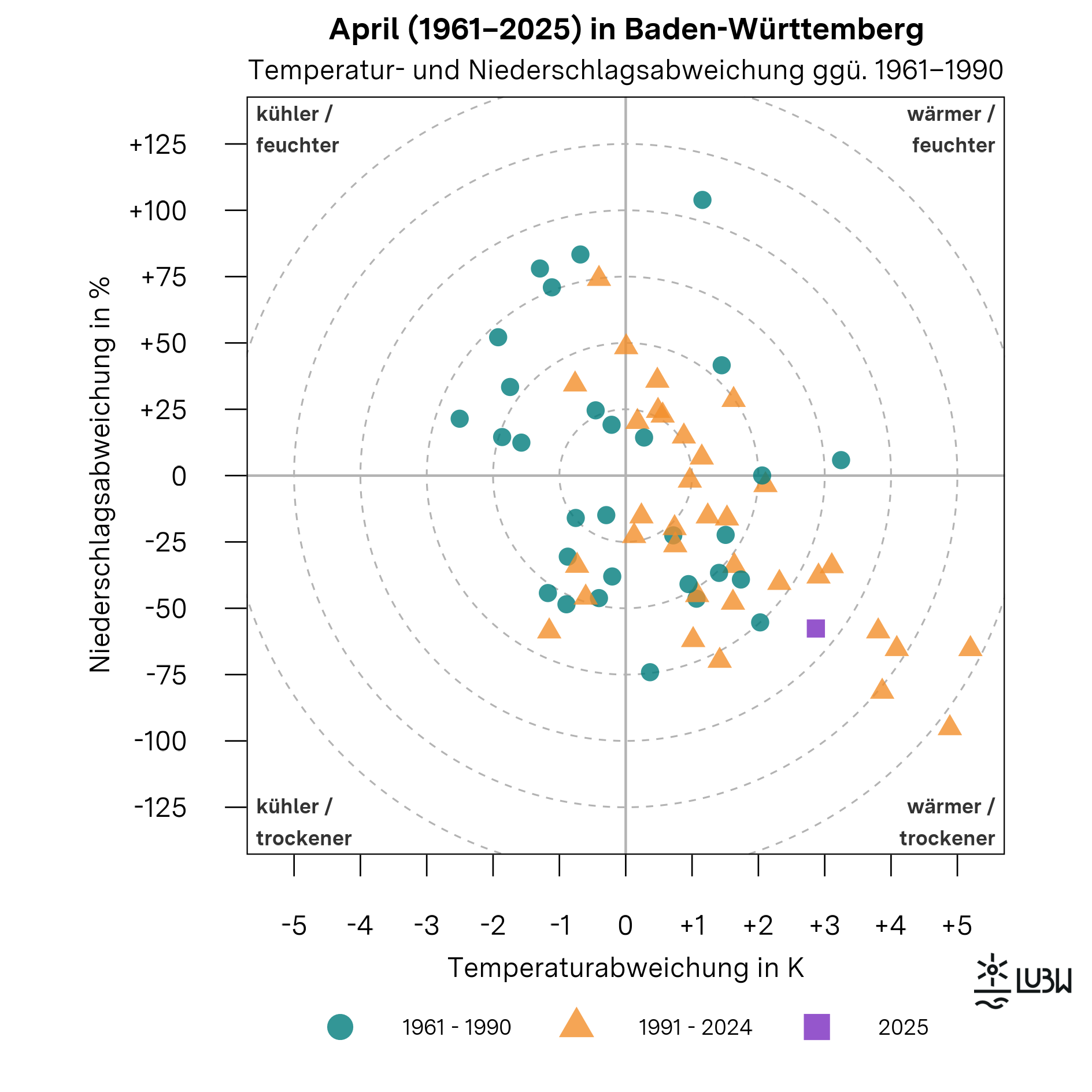 Das Thermopluviogramm zeigt die Temperatur- und Niederschlagsabweichungen der Aprilmonate in Baden-Württemberg für die Jahre 1961 bis 2025 im Vergleich zur Klimareferenzperiode 1961–1990. Das Diagramm besteht aus einem Koordinatensystem mit einer horizontalen Achse für die Temperaturabweichung in Kelvin und einer vertikalen Achse für die Niederschlagsabweichung in Prozent. Der Ursprung kennzeichnet die durchschnittlichen klimatischen Bedingungen der Referenzperiode. Die vier Quadranten sind mit „wärmer und feuchter“, „wärmer und trockener“, „kühler und feuchter“ sowie „kühler und trockener“ beschriftet. Gestrichelte konzentrische Kreise markieren zunehmende Abweichungsstärken. Einzelne Punkte repräsentieren jeweils einen April. Die Aprilmonate der Referenzperiode 1961–1990 sind als Kreise dargestellt, die Jahre 1991–2024 als Dreiecke. Der April 2025 ist als hervorgehobenes Quadrat markiert. Der Punkt für den April 2025 liegt deutlich im Quadranten „wärmer und trockener“. Er steht für eine um +2,9 Grad Celsius erhöhte Monatsmitteltemperatur gegenüber der Referenzperiode. Mit einer Niederschlagssumme von 32 Millimetern lag der Niederschlag rund 58 Prozent unter dem langjährigen Mittel von 76 Millimetern. Insgesamt zeigt die Grafik, dass der April 2025 deutlich wärmer als üblich war und zugleich sehr trocken ausfiel.