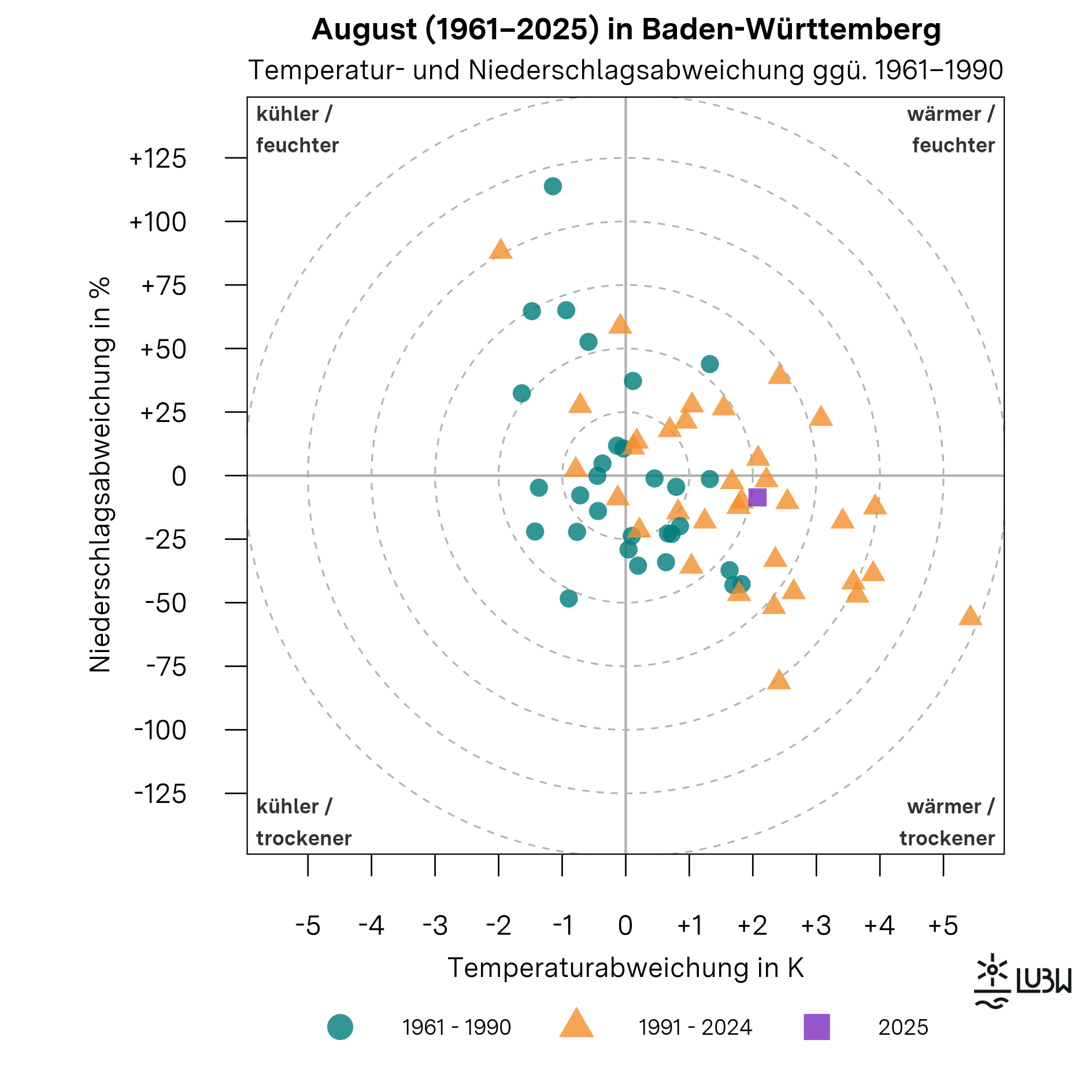 Das Thermopluviogramm zeigt die Temperatur- und Niederschlagsabweichungen der Augustmonate in Baden-Württemberg für die Jahre 1961 bis 2025 im Vergleich zur Klimareferenzperiode 1961–1990. Das Diagramm besteht aus einem Koordinatensystem mit einer horizontalen Achse für die Temperaturabweichung in Kelvin und einer vertikalen Achse für die Niederschlagsabweichung in Prozent. Der Ursprung kennzeichnet die durchschnittlichen klimatischen Bedingungen der Referenzperiode. Die vier Quadranten sind mit „wärmer und feuchter“, „wärmer und trockener“, „kühler und feuchter“ sowie „kühler und trockener“ beschriftet. Gestrichelte konzentrische Kreise markieren zunehmende Abweichungsstärken. Einzelne Punkte repräsentieren jeweils einen August. Die Auguste der Referenzperiode 1961–1990 sind als Kreise dargestellt, die Jahre 1991–2024 als Dreiecke. Der August 2025 ist als hervorgehobenes Quadrat markiert. Der Punkt für den August 2025 liegt im Quadranten „wärmer und trockener“. Er steht für eine um +2,1 Grad Celsius erhöhte Monatsmitteltemperatur gegenüber der Referenzperiode. Mit einer Niederschlagssumme von 85 Millimetern blieb der Niederschlag leicht unter dem langjährigen Mittel von 93 Millimetern. Insgesamt zeigt die Grafik, dass der August 2025 deutlich wärmer als üblich war und zugleich etwas zu trocken ausfiel.