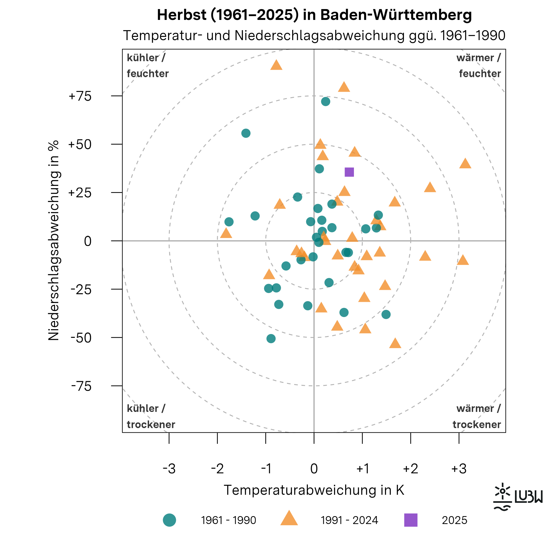 Das Thermopluviogramm zeigt die Temperatur- und Niederschlagsabweichungen der Herbstsaison in Baden-Württemberg für die Jahre 1961 bis 2025 im Vergleich zur Klimareferenzperiode 1961–1990. Das Diagramm besteht aus einem Koordinatensystem mit einer horizontalen Achse für die Temperaturabweichung in Kelvin und einer vertikalen Achse für die Niederschlagsabweichung in Prozent. Der Ursprung kennzeichnet die durchschnittlichen klimatischen Bedingungen der Referenzperiode. Die vier Quadranten sind mit „wärmer und feuchter“, „wärmer und trockener“, „kühler und feuchter“ sowie „kühler und trockener“ beschriftet. Gestrichelte konzentrische Kreise markieren zunehmende Abweichungsstärken. Einzelne Punkte repräsentieren jeweils einen Herbst. Die Herbste der Referenzperiode 1961–1990 sind als Kreise dargestellt, die Jahre 1991–2024 als Dreiecke. Der Herbst 2025 ist als hervorgehobenes Quadrat markiert. Der Punkt für den Herbst 2025 liegt im Quadranten „wärmer und feuchter“. Er steht für eine um +0,7 Grad Celsius erhöhte mittlere Lufttemperatur gegenüber der Referenzperiode sowie für eine deutlich überdurchschnittliche Niederschlagssumme. Mit 294 Millimetern Niederschlag wurde das saisonale Mittel von 217 Millimetern klar überschritten. Insgesamt zeigt die Grafik, dass der Herbst 2025 im Vergleich zur langjährigen Zeitreihe zu den wärmeren und niederschlagsreicheren Herbsten zählt.
