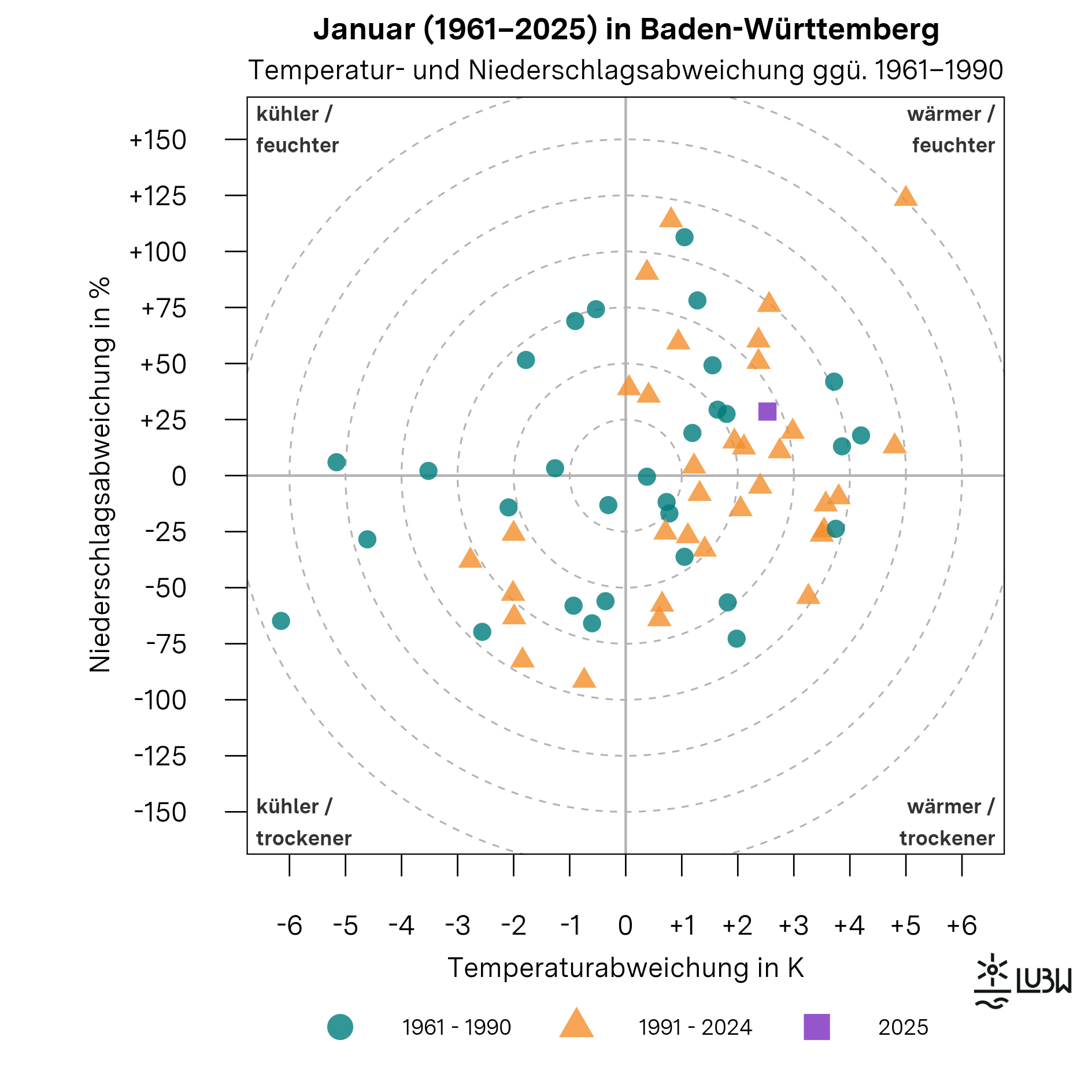 Das Thermopluviogramm zeigt die Temperatur- und Niederschlagsabweichungen der Januarmonate in Baden-Württemberg für die Jahre 1961 bis 2025 im Vergleich zur Klimareferenzperiode 1961–1990. Das Diagramm besteht aus einem Koordinatensystem mit einer horizontalen Achse für die Temperaturabweichung in Kelvin und einer vertikalen Achse für die Niederschlagsabweichung in Prozent. Der Ursprung kennzeichnet die durchschnittlichen klimatischen Bedingungen der Referenzperiode. Die vier Quadranten sind mit „wärmer und feuchter“, „wärmer und trockener“, „kühler und feuchter“ sowie „kühler und trockener“ beschriftet. Gestrichelte konzentrische Kreise markieren zunehmende Abweichungsstärken. Einzelne Punkte repräsentieren jeweils einen Januar. Die Januare der Referenzperiode 1961–1990 sind als Kreise dargestellt, die Jahre 1991–2024 als Dreiecke. Der Januar 2025 ist als hervorgehobenes Quadrat markiert. Der Punkt für den Januar 2025 liegt im Quadranten „wärmer und feuchter“. Er steht für eine um +2,5 Grad Celsius erhöhte Monatsmitteltemperatur gegenüber der Referenzperiode. Mit einer Niederschlagssumme von 95 Millimetern lag der Niederschlag rund 29 Prozent über dem langjährigen Mittel von 74 Millimetern. Insgesamt zeigt die Grafik, dass der Januar 2025 außergewöhnlich mild und vergleichsweise niederschlagsreich ausfiel.