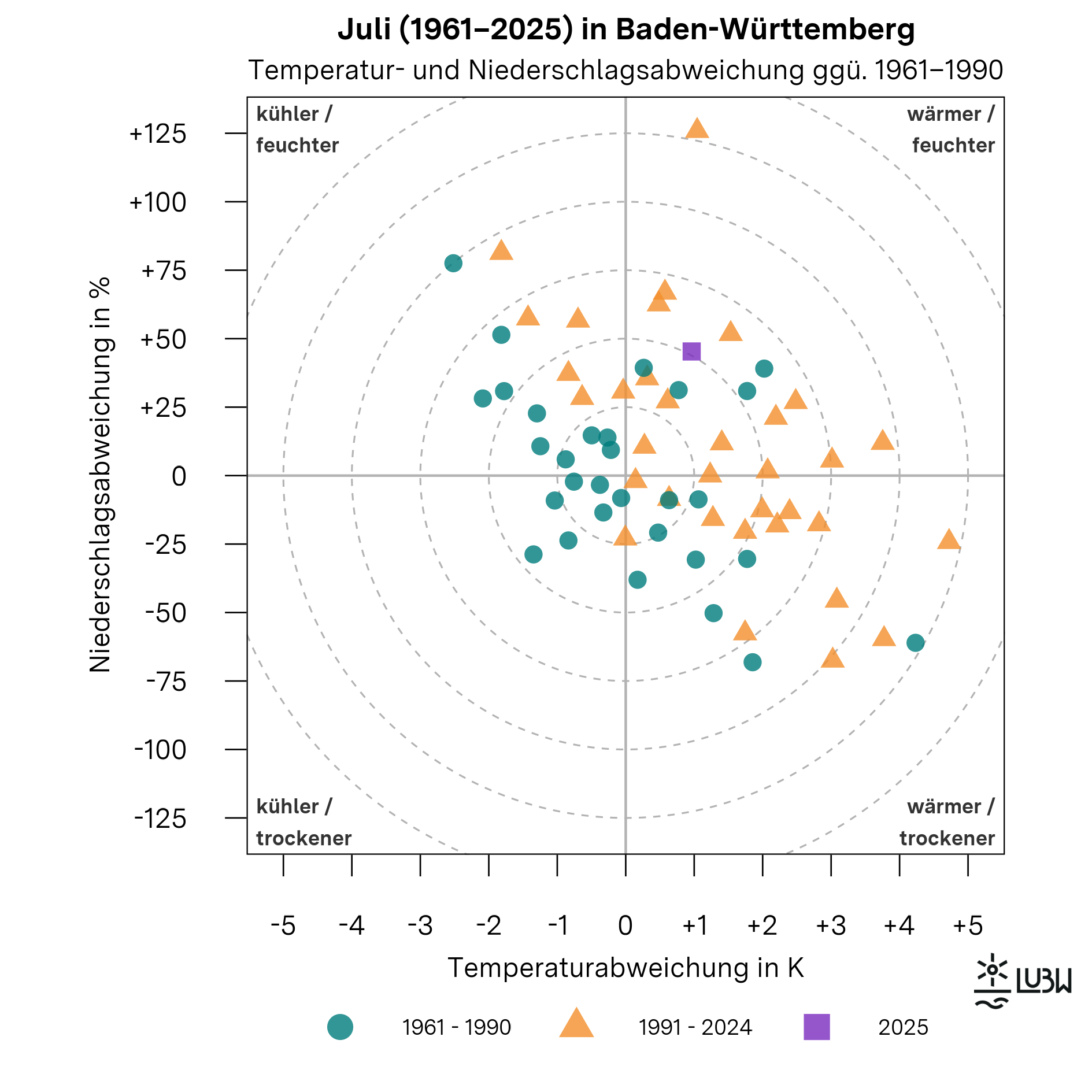 Das Thermopluviogramm zeigt die Temperatur- und Niederschlagsabweichungen der Julimonate in Baden-Württemberg für die Jahre 1961 bis 2025 im Vergleich zur Klimareferenzperiode 1961–1990. Das Diagramm besteht aus einem Koordinatensystem mit einer horizontalen Achse für die Temperaturabweichung in Kelvin und einer vertikalen Achse für die Niederschlagsabweichung in Prozent. Der Ursprung kennzeichnet die durchschnittlichen klimatischen Bedingungen der Referenzperiode. Die vier Quadranten sind mit „wärmer und feuchter“, „wärmer und trockener“, „kühler und feuchter“ sowie „kühler und trockener“ beschriftet. Gestrichelte konzentrische Kreise markieren zunehmende Abweichungsstärken. Einzelne Punkte repräsentieren jeweils einen Juli. Die Julis der Referenzperiode 1961–1990 sind als Kreise dargestellt, die Jahre 1991–2024 als Dreiecke. Der Juli 2025 ist als hervorgehobenes Quadrat markiert. Der Punkt für den Juli 2025 liegt im Quadranten „wärmer und feuchter“. Er steht für eine um +1,0 Grad Celsius erhöhte Monatsmitteltemperatur gegenüber der Referenzperiode. Mit einer Niederschlagssumme von 129 Millimetern fiel rund 45 Prozent mehr Niederschlag als im langjährigen Mittel von 88 Millimetern. Insgesamt zeigt die Grafik, dass der Juli 2025 mild und deutlich niederschlagsreicher als üblich ausfiel.