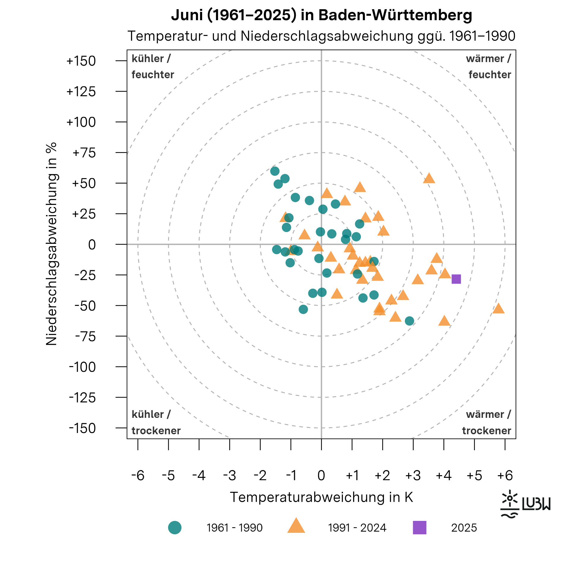 Das Thermopluviogramm zeigt die Temperatur- und Niederschlagsabweichungen der Junimonate in Baden-Württemberg für die Jahre 1961 bis 2025 im Vergleich zur Klimareferenzperiode 1961–1990. Das Diagramm besteht aus einem Koordinatensystem mit einer horizontalen Achse für die Temperaturabweichung in Kelvin und einer vertikalen Achse für die Niederschlagsabweichung in Prozent. Der Ursprung kennzeichnet die durchschnittlichen klimatischen Bedingungen der Referenzperiode. Die vier Quadranten sind mit „wärmer und feuchter“, „wärmer und trockener“, „kühler und feuchter“ sowie „kühler und trockener“ beschriftet. Gestrichelte konzentrische Kreise markieren zunehmende Abweichungsstärken. Einzelne Punkte repräsentieren jeweils einen Juni. Die Junis der Referenzperiode 1961–1990 sind als Kreise dargestellt, die Jahre 1991–2024 als Dreiecke. Der Juni 2025 ist als hervorgehobenes Quadrat markiert. Der Punkt für den Juni 2025 liegt deutlich im Quadranten „wärmer und trockener“. Er steht für eine um +4,4 Grad Celsius erhöhte Monatsmitteltemperatur gegenüber der Referenzperiode. Mit einer Niederschlagssumme von 75 Millimetern blieb der Niederschlag rund 28 Prozent unter dem langjährigen Mittel von 104 Millimetern. Insgesamt zeigt die Grafik, dass der Juni 2025 zu den außergewöhnlich warmen und zugleich trockenen Junimonaten der Zeitreihe zählt.