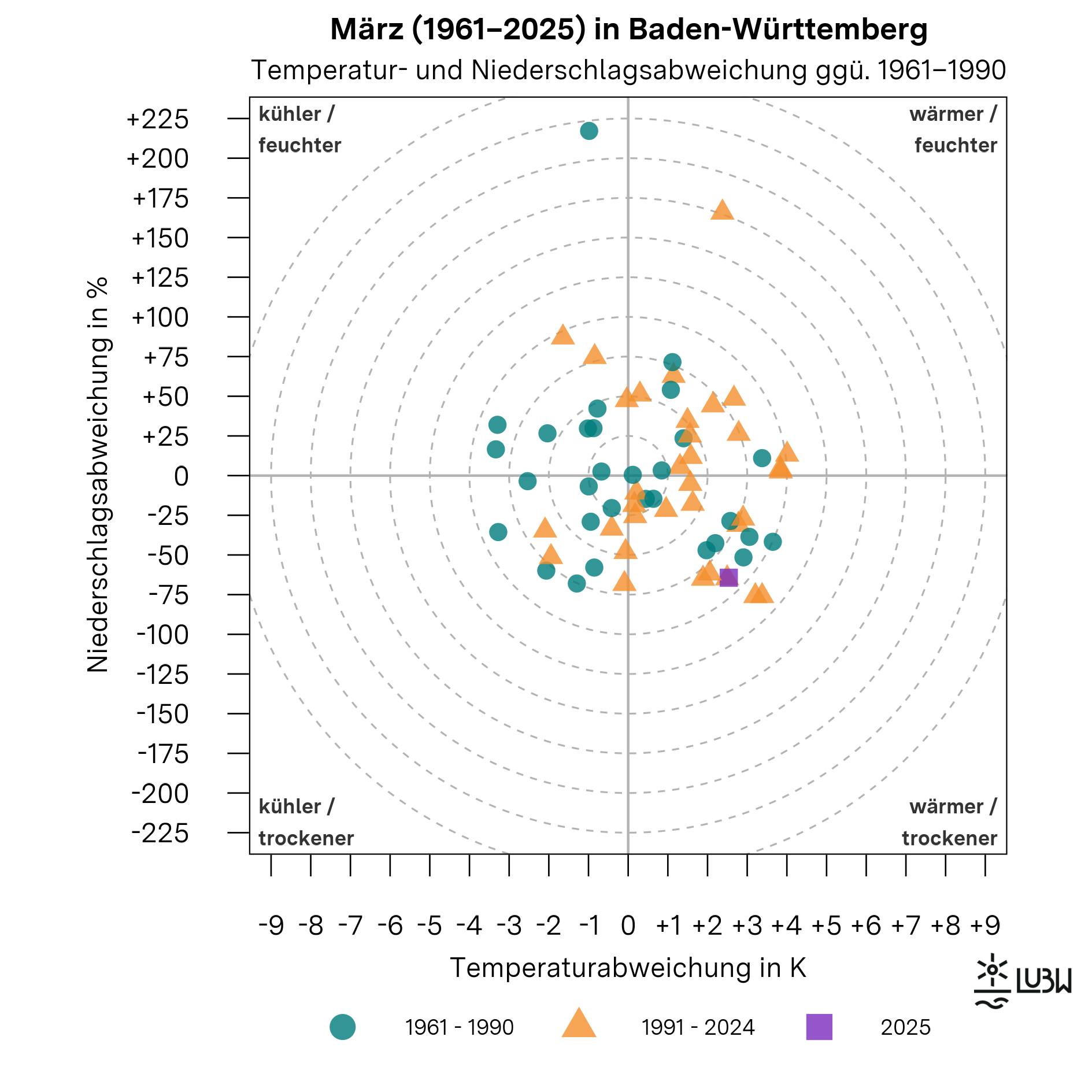 Das Thermopluviogramm zeigt die Temperatur- und Niederschlagsabweichungen der Märzmomate in Baden-Württemberg für die Jahre 1961 bis 2025 im Vergleich zur Klimareferenzperiode 1961–1990. Das Diagramm besteht aus einem Koordinatensystem mit einer horizontalen Achse für die Temperaturabweichung in Kelvin und einer vertikalen Achse für die Niederschlagsabweichung in Prozent. Der Ursprung kennzeichnet die durchschnittlichen klimatischen Bedingungen der Referenzperiode. Die vier Quadranten sind mit „wärmer und feuchter“, „wärmer und trockener“, „kühler und feuchter“ sowie „kühler und trockener“ beschriftet. Gestrichelte konzentrische Kreise markieren zunehmende Abweichungsstärken. Einzelne Punkte repräsentieren jeweils einen März. Die Märzmonate der Referenzperiode 1961–1990 sind als Kreise dargestellt, die Jahre 1991–2024 als Dreiecke. Der März 2025 ist als hervorgehobenes Quadrat markiert. Der Punkt für den März 2025 liegt deutlich im Quadranten „wärmer und trockener“. Er steht für eine um +2,5 Grad Celsius erhöhte Monatsmitteltemperatur gegenüber der Referenzperiode. Mit einer Niederschlagssumme von 25 Millimetern lag der Niederschlag rund 64 Prozent unter dem langjährigen Mittel von 69 Millimetern. Insgesamt zeigt die Grafik, dass der März 2025 außergewöhnlich warm und trocken ausfiel.
