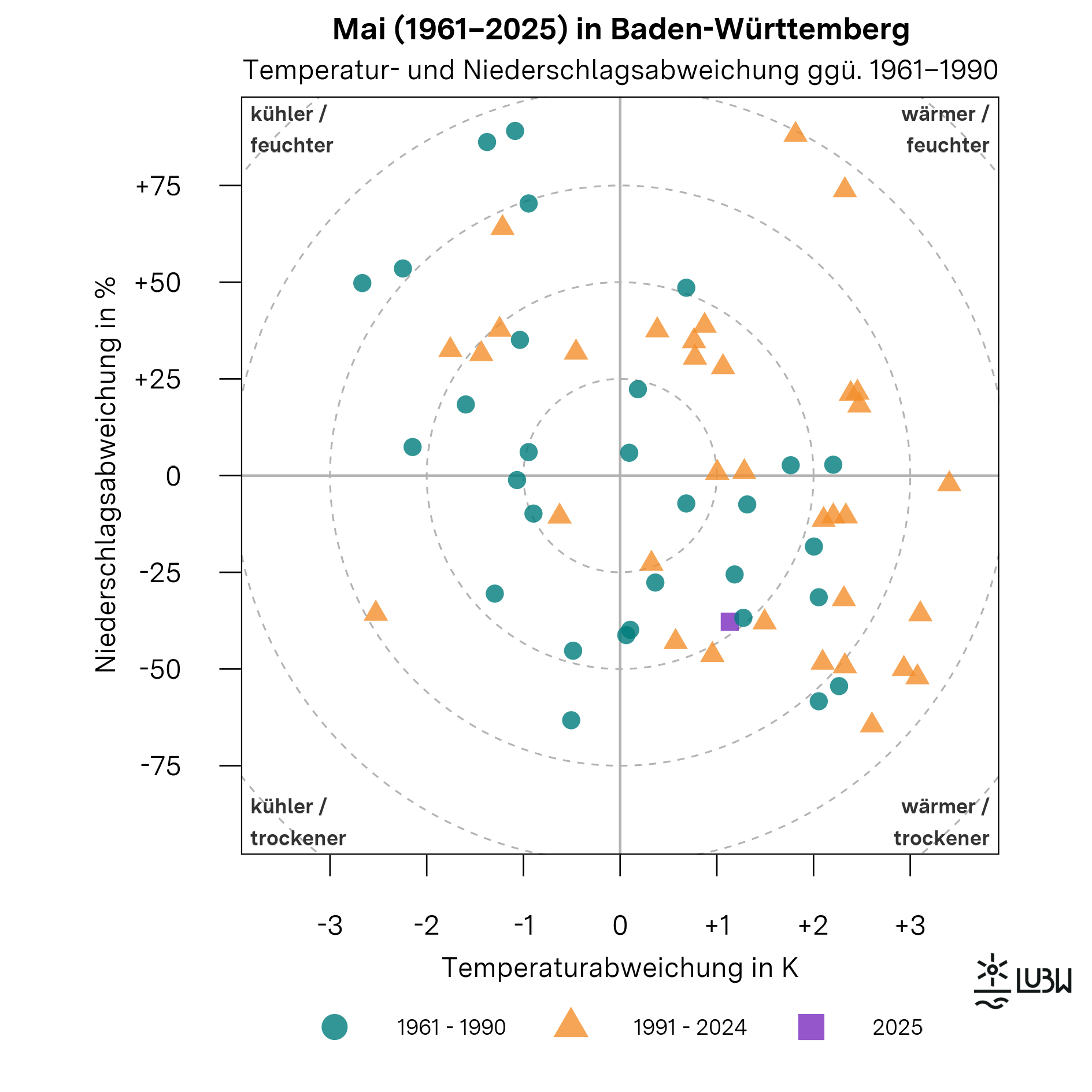 Das Thermopluviogramm zeigt die Temperatur- und Niederschlagsabweichungen der Maimonate in Baden-Württemberg für die Jahre 1961 bis 2025 im Vergleich zur Klimareferenzperiode 1961–1990. Das Diagramm besteht aus einem Koordinatensystem mit einer horizontalen Achse für die Temperaturabweichung in Kelvin und einer vertikalen Achse für die Niederschlagsabweichung in Prozent. Der Ursprung kennzeichnet die durchschnittlichen klimatischen Bedingungen der Referenzperiode. Die vier Quadranten sind mit „wärmer und feuchter“, „wärmer und trockener“, „kühler und feuchter“ sowie „kühler und trockener“ beschriftet. Gestrichelte konzentrische Kreise markieren zunehmende Abweichungsstärken. Einzelne Punkte repräsentieren jeweils einen Mai. Die Maie der Referenzperiode 1961–1990 sind als Kreise dargestellt, die Jahre 1991–2024 als Dreiecke. Der Mai 2025 ist als hervorgehobenes Quadrat markiert. Der Punkt für den Mai 2025 liegt im Quadranten „wärmer und trockener“. Er steht für eine um +1,1 Grad Celsius erhöhte Monatsmitteltemperatur gegenüber der Referenzperiode. Mit einer Niederschlagssumme von 59 Millimetern lag der Niederschlag rund 38 Prozent unter dem langjährigen Mittel von 95 Millimetern. Insgesamt zeigt die Grafik, dass der Mai 2025 wärmer als üblich war und zugleich deutlich zu trocken ausfiel.
