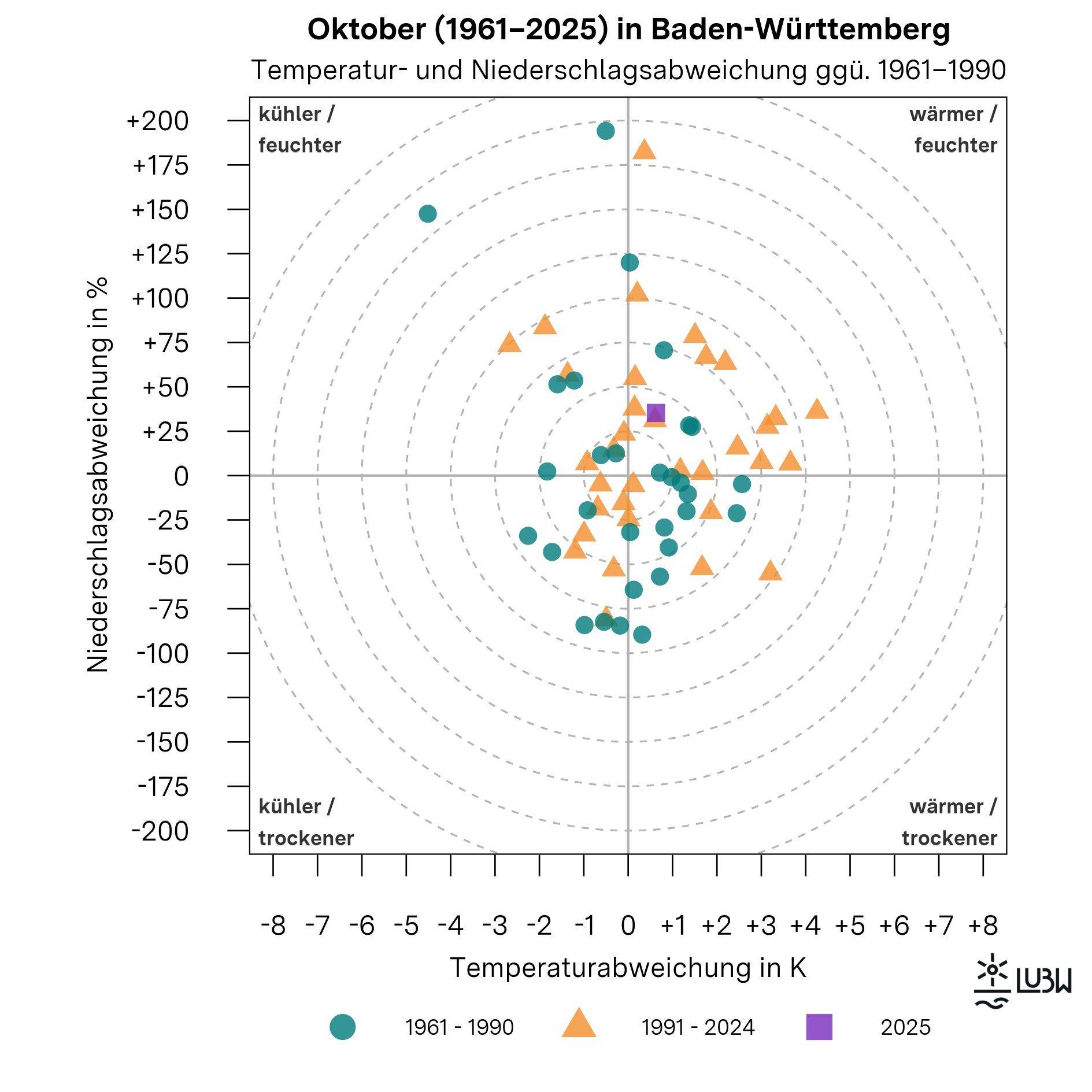 Das Thermopluviogramm zeigt die Temperatur- und Niederschlagsabweichungen der Oktobermonate in Baden-Württemberg für die Jahre 1961 bis 2025 im Vergleich zur Klimareferenzperiode 1961–1990. Das Diagramm besteht aus einem Koordinatensystem mit einer horizontalen Achse für die Temperaturabweichung in Kelvin und einer vertikalen Achse für die Niederschlagsabweichung in Prozent. Der Ursprung kennzeichnet die durchschnittlichen klimatischen Bedingungen der Referenzperiode. Die vier Quadranten sind mit „wärmer und feuchter“, „wärmer und trockener“, „kühler und feuchter“ sowie „kühler und trockener“ beschriftet. Gestrichelte konzentrische Kreise markieren zunehmende Abweichungsstärken. Einzelne Punkte repräsentieren jeweils einen Oktober. Die Oktober der Referenzperiode 1961–1990 sind als Kreise dargestellt, die Jahre 1991–2024 als Dreiecke. Der Oktober 2025 ist als hervorgehobenes Quadrat markiert. Der Punkt für den Oktober 2025 liegt im Quadranten „wärmer und feuchter“. Er steht für eine um +0,6 Grad Celsius erhöhte Monatsmitteltemperatur gegenüber der Referenzperiode. Mit einer Niederschlagssumme von 89 Millimetern lag der Niederschlag rund 36 Prozent über dem langjährigen Mittel von 66 Millimetern. Insgesamt zeigt die Grafik, dass der Oktober 2025 mild und niederschlagsreich ausfiel.