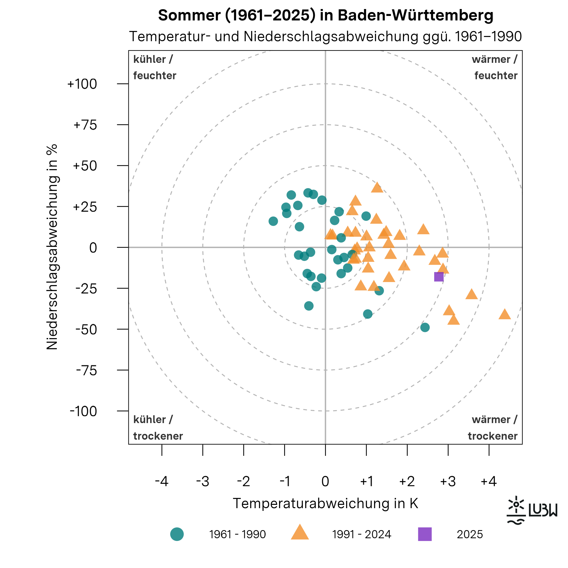 Das Thermopluviogramm zeigt die Temperatur- und Niederschlagsabweichungen der Sommer in Baden-Württemberg für die Jahre 1961 bis 2025 im Vergleich zur Klimareferenzperiode 1961–1990. Das Diagramm besteht aus einem Koordinatensystem mit einer horizontalen Achse für die Temperaturabweichung in Kelvin und einer vertikalen Achse für die Niederschlagsabweichung in Prozent. Der Ursprung kennzeichnet die durchschnittlichen klimatischen Bedingungen der Referenzperiode. Die vier Quadranten sind mit „wärmer und feuchter“, „wärmer und trockener“, „kühler und feuchter“ sowie „kühler und trockener“ beschriftet. Gestrichelte konzentrische Kreise markieren zunehmende Abweichungsstärken. Einzelne Punkte repräsentieren jeweils einen Sommer. Die Sommer der Referenzperiode 1961–1990 sind als Kreise dargestellt, die Jahre 1991–2024 als Dreiecke. Der Sommer 2025 ist als hervorgehobenes Quadrat markiert. Der Punkt für den Sommer 2025 liegt im Quadranten „wärmer und trockener“. Er steht für eine um +2,8 Grad Celsius erhöhte mittlere Lufttemperatur gegenüber der Referenzperiode. Mit einer Niederschlagssumme von 234 Millimetern blieb der Sommer unter dem langjährigen Mittel von 286 Millimetern. Insgesamt zeigt die Grafik, dass der Sommer 2025 zu den sehr warmen Sommern der Zeitreihe zählt und zugleich von unterdurchschnittlichen Niederschlägen geprägt war.