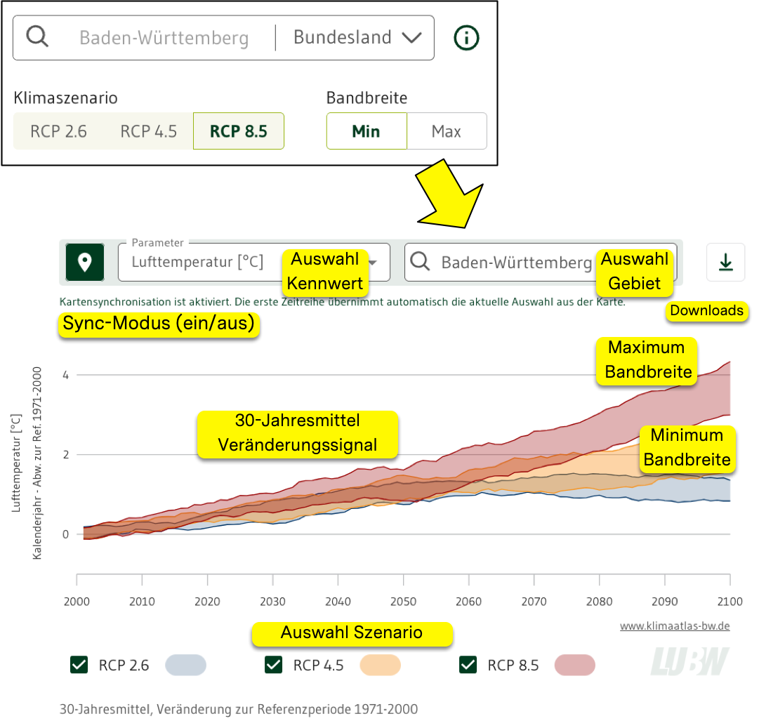 Hinweise zu den Funktionen und der Darstellung des Dashboards des Klimaatlas BW im Klima der Zukunft.