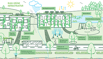 Infografik Grün-Blaue-Infrastruktur