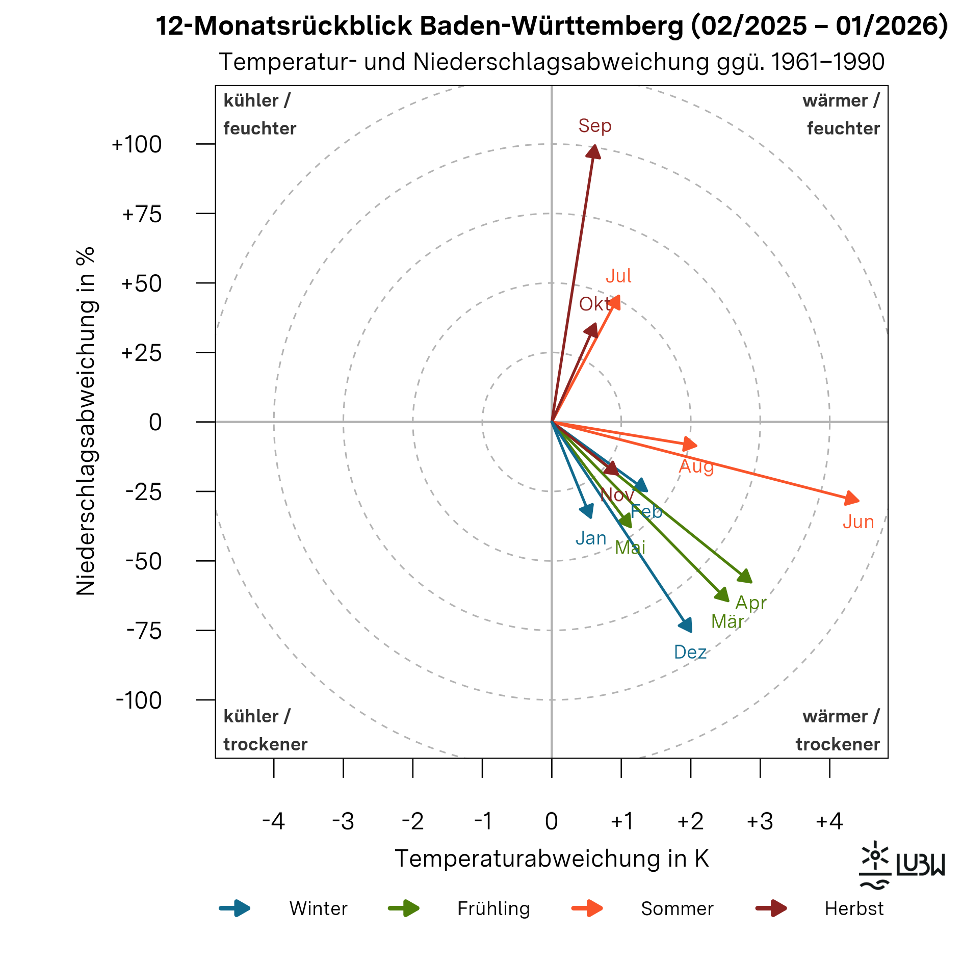 Das Thermopluviogramm zeigt die Temperatur- und Niederschlagsabweichungen der einzelnen Monate von Februar 2025 bis Januar 2026 in Baden-Württemberg im Vergleich zur Klimareferenzperiode 1961–1990. Das Diagramm besteht aus einem zweidimensionalen Koordinatensystem. Die horizontale Achse stellt die Temperaturabweichung in Kelvin dar, die vertikale Achse die Niederschlagsabweichung in Prozent. Der Ursprung des Koordinatensystems kennzeichnet die durchschnittlichen klimatischen Bedingungen der Referenzperiode. Die vier Quadranten sind mit „wärmer und feuchter“, „wärmer und trockener“, „kühler und feuchter“ sowie „kühler und trockener“ beschriftet. Gestrichelte konzentrische Kreise markieren zunehmende Abweichungsstärken. Von der Mitte aus zeigen zwölf Pfeile, jeweils einer pro Monat, in unterschiedliche Richtungen. Die Pfeile repräsentieren die kombinierte Abweichung von Temperatur und Niederschlag der einzelnen Monate. Der Februar weist ebenfalls positive Temperaturabweichungen auf, bei gleichzeitig unterdurchschnittlichem Niederschlag. Im Frühjahr dominieren trockene Bedingungen. Der März, April und Mai zeigen durchgehend überdurchschnittliche Temperaturen bei deutlich unterdurchschnittlichen Niederschlagsmengen und liegen geschlossen im Bereich „wärmer und trockener“. Der Juni ist sehr warm und deutlich zu trocken. Der Juli ist ebenfalls wärmer als das Klimamittel, jedoch deutlich niederschlagsreicher. Der August weist positive Temperaturabweichungen bei leicht unterdurchschnittlichem Niederschlag auf. Der September ist deutlich wärmer und sehr niederschlagsreich. Der Oktober ist ebenfalls wärmer und feuchter als im Mittel. Der November zeigt positive Temperaturabweichungen bei unterdurchschnittlichem Niederschlag. Der Dezember ist wärmer als die Referenzperiode und zugleich deutlich trockener. Der Januar 2026 liegt im Quadranten „wärmer und trockener“ und ist durch überdurchschnittliche Temperaturen bei erhöhtem Niederschlag gekennzeichnet. Insgesamt verdeutlicht das Thermopluviogramm, dass die letzten 12 Monate wärmer als das Klimamittel der Referenzperiode waren, während die Niederschläge stark zwischen sehr trockenen und sehr feuchten Monaten schwankten.