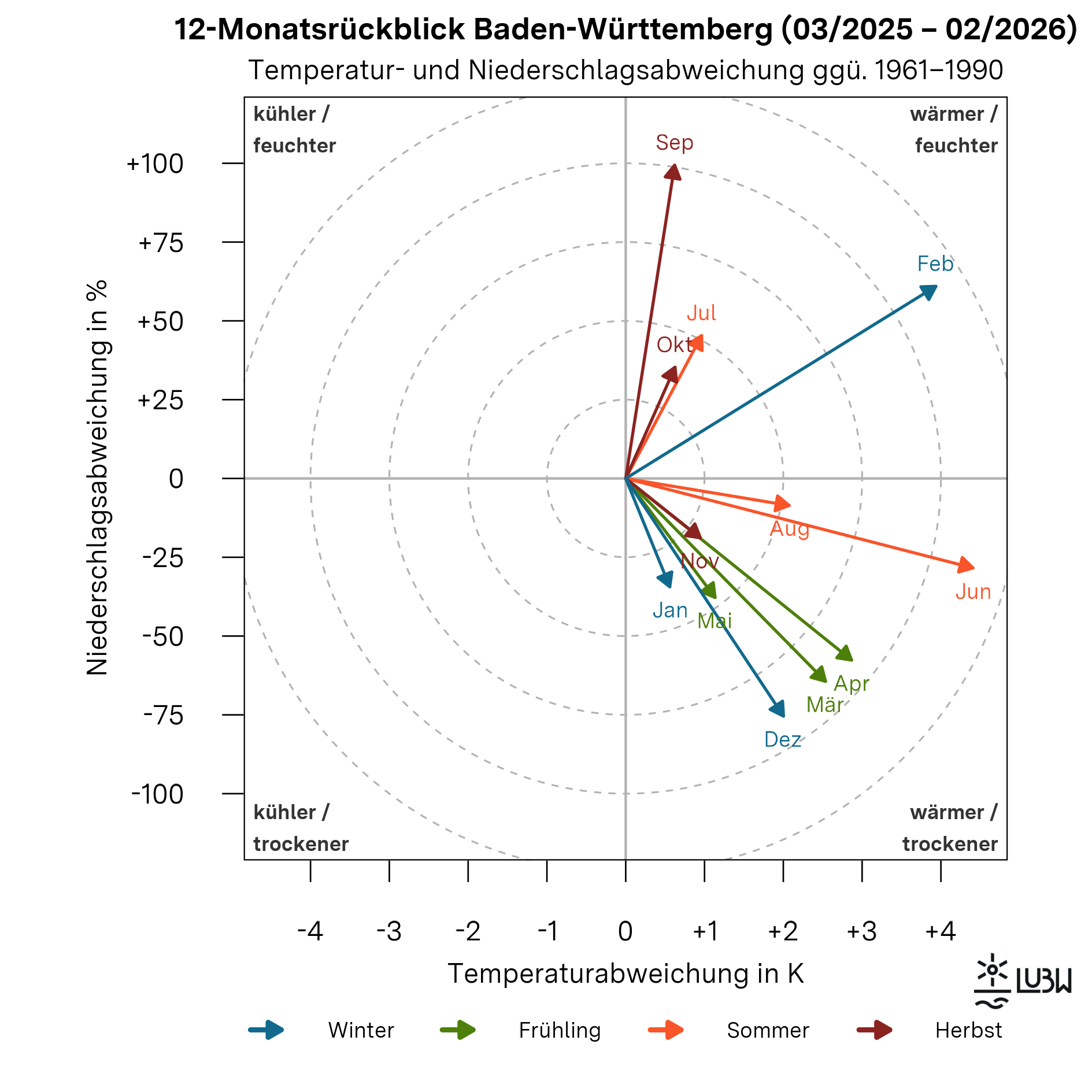 Das Thermopluviogramm zeigt die Temperatur- und Niederschlagsabweichungen der einzelnen Monate von März 2025 bis Februar 2026 in Baden-Württemberg im Vergleich zur Klimareferenzperiode 1961–1990. Das Diagramm besteht aus einem zweidimensionalen Koordinatensystem. Die horizontale Achse stellt die Temperaturabweichung in Kelvin dar, die vertikale Achse die Niederschlagsabweichung in Prozent. Der Ursprung des Koordinatensystems kennzeichnet die durchschnittlichen klimatischen Bedingungen der Referenzperiode. Die vier Quadranten sind mit „wärmer und feuchter“, „wärmer und trockener“, „kühler und feuchter“ sowie „kühler und trockener“ beschriftet. Gestrichelte konzentrische Kreise markieren zunehmende Abweichungsstärken. Von der Mitte aus zeigen zwölf Pfeile, jeweils einer pro Monat, in unterschiedliche Richtungen. Die Pfeile repräsentieren die kombinierte Abweichung von Temperatur und Niederschlag der einzelnen Monate. Im Frühjahr dominieren trockene Bedingungen. Der März, April und Mai zeigen durchgehend überdurchschnittliche Temperaturen bei deutlich unterdurchschnittlichen Niederschlagsmengen und liegen geschlossen im Bereich „wärmer und trockener“. Der Juni ist sehr warm und deutlich zu trocken. Der Juli ist ebenfalls wärmer als das Klimamittel, jedoch deutlich niederschlagsreicher. Der August weist positive Temperaturabweichungen bei leicht unterdurchschnittlichem Niederschlag auf. Der September ist deutlich wärmer und sehr niederschlagsreich. Der Oktober ist ebenfalls wärmer und feuchter als im Mittel. Der November zeigt positive Temperaturabweichungen bei unterdurchschnittlichem Niederschlag. Der Dezember ist wärmer als die Referenzperiode und zugleich deutlich trockener. Der Januar 2026 liegt im Quadranten „wärmer und trockener“ und ist durch überdurchschnittliche Temperaturen bei erhöhtem Niederschlag gekennzeichnet. Der Februar 2026 weist ebenfalls deutlich überdurchschnittliche Temperaturen auf und ist zugleich niederschlagsreich, wodurch er im Bereich „wärmer und feuchter“ liegt. Insgesamt verdeutlicht das Thermopluviogramm, dass die letzten 12 Monate wärmer als das Klimamittel der Referenzperiode waren, während die Niederschläge stark zwischen sehr trockenen und sehr feuchten Monaten schwankten.