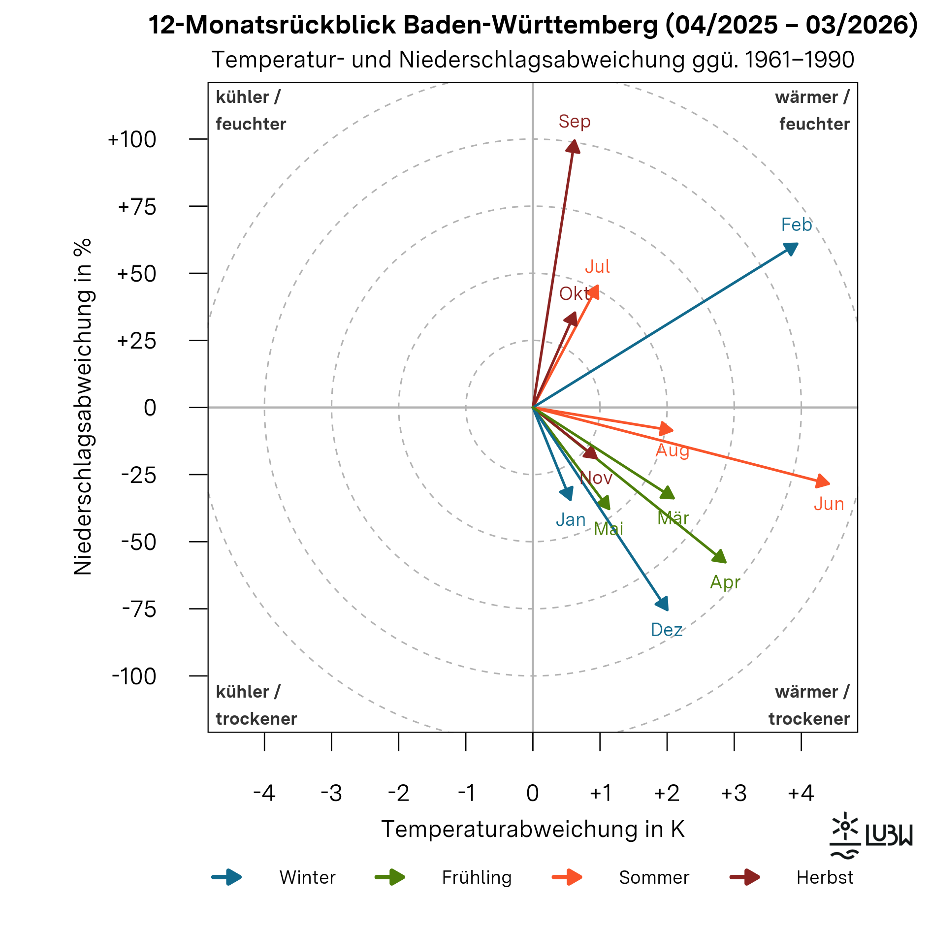 Das Thermopluviogramm zeigt die Temperatur- und Niederschlagsabweichungen der einzelnen Monate von April 2025 bis März 2026 in Baden-Württemberg im Vergleich zur Klimareferenzperiode 1961–1990. Das Diagramm besteht aus einem zweidimensionalen Koordinatensystem. Die horizontale Achse stellt die Temperaturabweichung in Kelvin dar, die vertikale Achse die Niederschlagsabweichung in Prozent. Der Ursprung des Koordinatensystems kennzeichnet die durchschnittlichen klimatischen Bedingungen der Referenzperiode. Die vier Quadranten sind mit „wärmer und feuchter“, „wärmer und trockener“, „kühler und feuchter“ sowie „kühler und trockener“ beschriftet. Gestrichelte konzentrische Kreise markieren zunehmende Abweichungsstärken. Von der Mitte aus zeigen zwölf Pfeile, jeweils einer pro Monat, in unterschiedliche Richtungen. Die Pfeile repräsentieren die kombinierte Abweichung von Temperatur und Niederschlag der einzelnen Monate. Im Frühjahr 2025 dominieren trockene Bedingungen. Der  April und Mai zeigen durchgehend überdurchschnittliche Temperaturen bei deutlich unterdurchschnittlichen Niederschlagsmengen und liegen geschlossen im Bereich „wärmer und trockener“. Der Juni ist sehr warm und deutlich zu trocken. Der Juli ist ebenfalls wärmer als das Klimamittel, jedoch deutlich niederschlagsreicher. Der August weist positive Temperaturabweichungen bei leicht unterdurchschnittlichem Niederschlag auf. Der September ist deutlich wärmer und sehr niederschlagsreich. Der Oktober ist ebenfalls wärmer und feuchter als im Mittel. Der November zeigt positive Temperaturabweichungen bei unterdurchschnittlichem Niederschlag. Der Dezember ist wärmer als die Referenzperiode und zugleich deutlich trockener. Der Januar 2026 liegt im Quadranten „wärmer und trockener“ und ist durch überdurchschnittliche Temperaturen bei erhöhtem Niederschlag gekennzeichnet. Der Februar 2026 weist ebenfalls deutlich überdurchschnittliche Temperaturen auf und ist zugleich niederschlagsreich, wodurch er im Bereich „wärmer und feuchter“ liegt. Der März 2026 war deutlich wärmer und zugleich deutlich trockener als in der Klimareferenzperiode. Insgesamt verdeutlicht das Thermopluviogramm, dass die letzten 12 Monate wärmer als das Klimamittel der Referenzperiode waren, während die Niederschläge stark zwischen sehr trockenen und sehr feuchten Monaten schwankten.