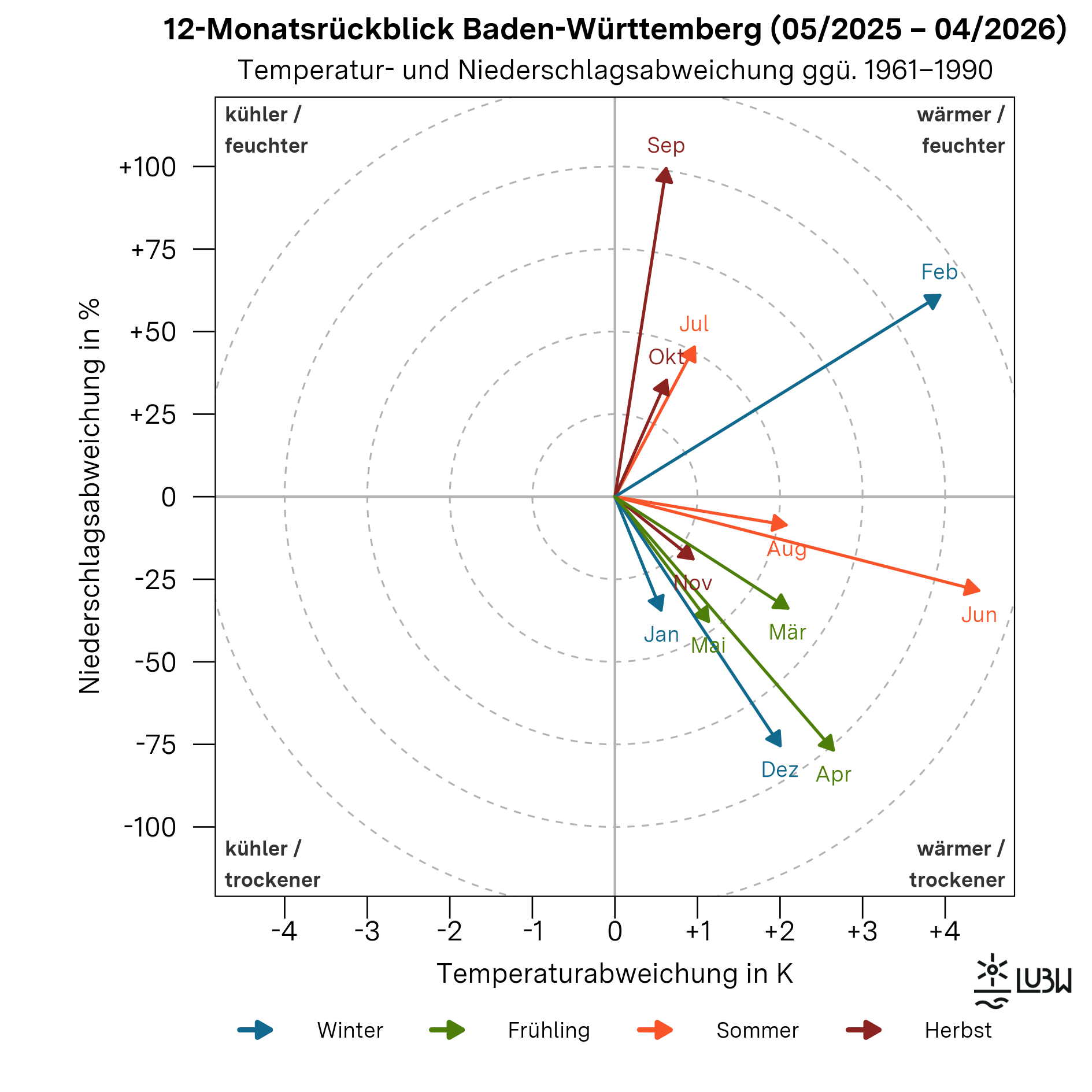 Das Thermopluviogramm zeigt die Temperatur- und Niederschlagsabweichungen der einzelnen Monate von April 2025 bis März 2026 in Baden-Württemberg im Vergleich zur Klimareferenzperiode 1961–1990. Das Diagramm besteht aus einem zweidimensionalen Koordinatensystem. Die horizontale Achse stellt die Temperaturabweichung in Kelvin dar, die vertikale Achse die Niederschlagsabweichung in Prozent. Der Ursprung des Koordinatensystems kennzeichnet die durchschnittlichen klimatischen Bedingungen der Referenzperiode. Die vier Quadranten sind mit „wärmer und feuchter“, „wärmer und trockener“, „kühler und feuchter“ sowie „kühler und trockener“ beschriftet. Gestrichelte konzentrische Kreise markieren zunehmende Abweichungsstärken. Von der Mitte aus zeigen zwölf Pfeile, jeweils einer pro Monat, in unterschiedliche Richtungen. Die Pfeile repräsentieren die kombinierte Abweichung von Temperatur und Niederschlag der einzelnen Monate. Im Frühjahr 2025 dominieren trockene Bedingungen. Der Mai 2025 zeigt durchgehend überdurchschnittliche Temperaturen bei deutlich unterdurchschnittlichen Niederschlagsmengen und liegt im Bereich „wärmer und trockener“. Der Juni ist sehr warm und deutlich zu trocken. Der Juli ist ebenfalls wärmer als das Klimamittel, jedoch deutlich niederschlagsreicher. Der August weist positive Temperaturabweichungen bei leicht unterdurchschnittlichem Niederschlag auf. Der September ist deutlich wärmer und sehr niederschlagsreich. Der Oktober ist ebenfalls wärmer und feuchter als im Mittel. Der November zeigt positive Temperaturabweichungen bei unterdurchschnittlichem Niederschlag. Der Dezember ist wärmer als die Referenzperiode und zugleich deutlich trockener. Der Januar 2026 liegt im Quadranten „wärmer und trockener“ und ist durch überdurchschnittliche Temperaturen bei erhöhtem Niederschlag gekennzeichnet. Der Februar 2026 weist ebenfalls deutlich überdurchschnittliche Temperaturen auf und ist zugleich niederschlagsreich, wodurch er im Bereich „wärmer und feuchter“ liegt. Der März und April 2026 waren zugleich deutlich wärmer und trockener als in der Klimareferenzperiode. Insgesamt verdeutlicht das Thermopluviogramm, dass die letzten 12 Monate wärmer als das Klimamittel der Referenzperiode waren, während die Niederschläge stark zwischen sehr trockenen und sehr feuchten Monaten schwankten.