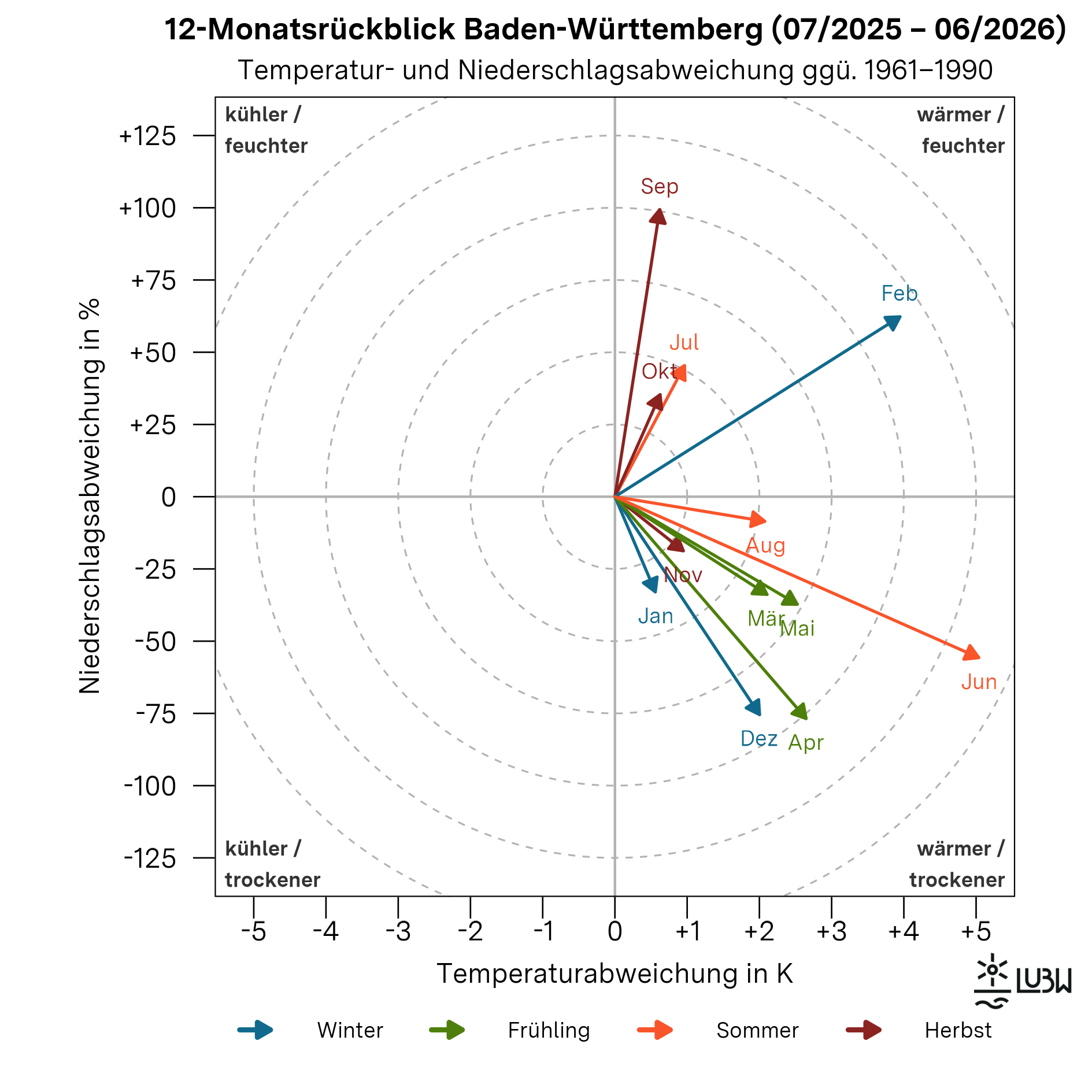 Das Thermopluviogramm zeigt die Temperatur- und Niederschlagsabweichungen der einzelnen Monate von Juli 2025 bis Juni 2026 in Baden-Württemberg im Vergleich zur Klimareferenzperiode 1961–1990. Das Diagramm besteht aus einem zweidimensionalen Koordinatensystem. Die horizontale Achse stellt die Temperaturabweichung in Kelvin dar, die vertikale Achse die Niederschlagsabweichung in Prozent. Der Ursprung des Koordinatensystems kennzeichnet die durchschnittlichen klimatischen Bedingungen der Referenzperiode. Die vier Quadranten sind mit „wärmer und feuchter“, „wärmer und trockener“, „kühler und feuchter“ sowie „kühler und trockener“ beschriftet. Gestrichelte konzentrische Kreise markieren zunehmende Abweichungsstärken. Von der Mitte aus zeigen zwölf Pfeile, jeweils einer pro Monat, in unterschiedliche Richtungen. Die Pfeile repräsentieren die kombinierte Abweichung von Temperatur und Niederschlag der einzelnen Monate. Der Juli ist wärmer als das Klimamittel, jedoch deutlich niederschlagsreicher. Der August weist positive Temperaturabweichungen bei leicht unterdurchschnittlichem Niederschlag auf. Der September ist wärmer und sehr niederschlagsreich. Der Oktober ist ebenfalls wärmer und feuchter als im Mittel. Der November zeigt positive Temperaturabweichungen bei unterdurchschnittlichem Niederschlag. Der Dezember ist wärmer als die Referenzperiode und zugleich außergewöhnlich trocken. Der Januar 2026 liegt ebenfalls im Quadranten „wärmer und trockener“ und ist durch leicht überdurchschnittliche Temperaturen bei deutlich unterdurchschnittlichem Niederschlag gekennzeichnet. Der Februar 2026 weist deutlich überdurchschnittliche Temperaturen auf und ist zugleich niederschlagsreich, wodurch er im Bereich „wärmer und feuchter“ liegt. Der März, April und Mai 2026 waren jeweils deutlich wärmer und trockener als in der Klimareferenzperiode. Der Juni 2026 ist außergewöhnlich warm und deutlich zu trocken. Insgesamt verdeutlicht das Thermopluviogramm, dass alle betrachteten Monate wärmer als das Klimamittel der Referenzperiode waren, während die Niederschläge stark zwischen sehr trockenen und sehr feuchten Monaten schwankten.