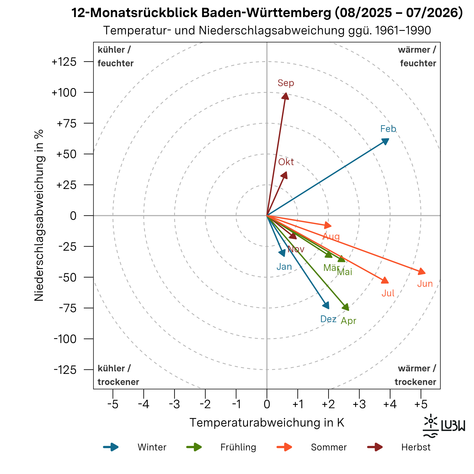 Das Thermopluviogramm zeigt die Temperatur- und Niederschlagsabweichungen der einzelnen Monate von August 2025 bis Juli 2026 in Baden-Württemberg im Vergleich zur Klimareferenzperiode 1961–1990. Das Diagramm besteht aus einem zweidimensionalen Koordinatensystem. Die horizontale Achse stellt die Temperaturabweichung in Kelvin dar, die vertikale Achse die Niederschlagsabweichung in Prozent. Der Ursprung des Koordinatensystems kennzeichnet die durchschnittlichen klimatischen Bedingungen der Referenzperiode. Die vier Quadranten sind mit „wärmer und feuchter“, „wärmer und trockener“, „kühler und feuchter“ sowie „kühler und trockener“ beschriftet. Gestrichelte konzentrische Kreise markieren zunehmende Abweichungsstärken. Von der Mitte aus zeigen zwölf Pfeile, jeweils einer pro Monat, in unterschiedliche Richtungen. Die Pfeile repräsentieren die kombinierte Abweichung von Temperatur und Niederschlag der einzelnen Monate.  Der August 2025 weist positive Temperaturabweichungen bei leicht unterdurchschnittlichem Niederschlag auf. Der September ist wärmer und sehr niederschlagsreich. Der Oktober ist ebenfalls wärmer und feuchter als im Mittel. Der November zeigt positive Temperaturabweichungen bei unterdurchschnittlichem Niederschlag. Der Dezember ist wärmer als die Referenzperiode und zugleich außergewöhnlich trocken. Der Januar 2026 liegt ebenfalls im Quadranten „wärmer und trockener“ und ist durch leicht überdurchschnittliche Temperaturen bei deutlich unterdurchschnittlichem Niederschlag gekennzeichnet. Der Februar 2026 weist deutlich überdurchschnittliche Temperaturen auf und ist zugleich niederschlagsreich, wodurch er im Bereich „wärmer und feuchter“ liegt. Der März, April und Mai 2026 waren jeweils deutlich wärmer und trockener als in der Klimareferenzperiode. Auch der Juni und Juli 2026 sind außergewöhnlich warm und deutlich zu trocken. Insgesamt verdeutlicht das Thermopluviogramm, dass alle betrachteten Monate wärmer als das Klimamittel der Referenzperiode waren. Die Niederschläge schwankten zwischen sehr feuchten und außergewöhnlich trockenen Monaten, wobei insbesondere seit Frühjahr 2026 eine anhaltend trockene Witterungsphase vorherrschte.