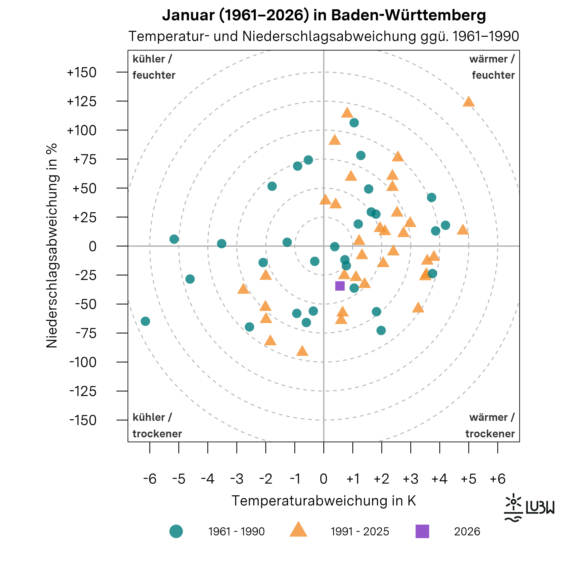 Das Thermopluviogramm zeigt die Temperatur- und Niederschlagsabweichungen der Januarmonate in Baden-Württemberg für die Jahre 1961 bis 2026 im Vergleich zur Klimareferenzperiode 1961–1990. Das Diagramm besteht aus einem Koordinatensystem mit einer horizontalen Achse für die Temperaturabweichung in Kelvin und einer vertikalen Achse für die Niederschlagsabweichung in Prozent. Der Ursprung kennzeichnet die durchschnittlichen klimatischen Bedingungen der Referenzperiode. Die vier Quadranten sind mit „wärmer und feuchter“, „wärmer und trockener“, „kühler und feuchter“ sowie „kühler und trockener“ beschriftet. Gestrichelte konzentrische Kreise markieren zunehmende Abweichungsstärken. Einzelne Punkte repräsentieren jeweils einen Januar. Die Januarmonate der Referenzperiode 1961–1990 sind als Kreise dargestellt, die Jahre 1991–2025 als Dreiecke. Der Januar 2026 ist als hervorgehobenes Quadrat markiert.