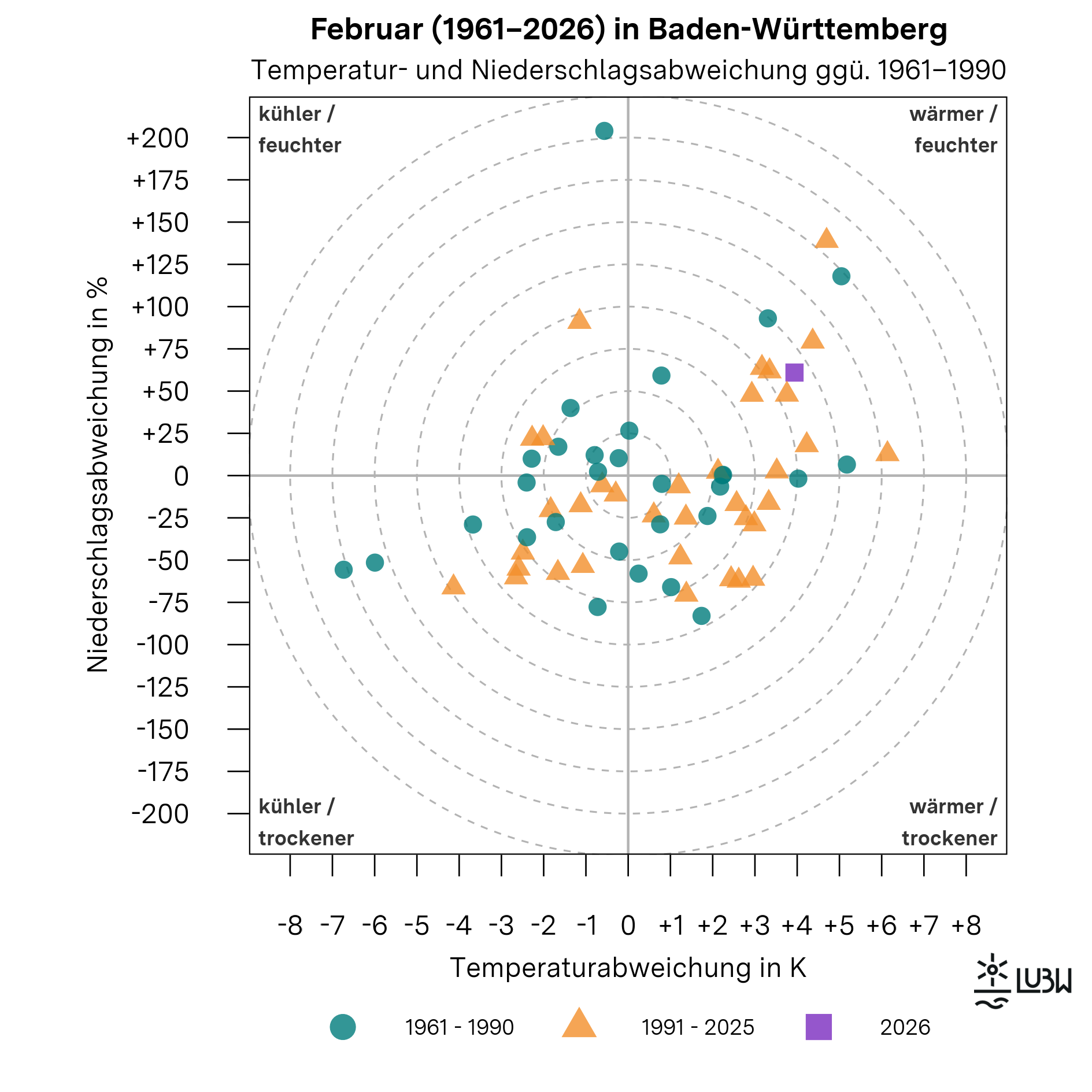 Das Thermopluviogramm zeigt die Temperatur- und Niederschlagsabweichungen der Februarmonate in Baden-Württemberg für die Jahre 1961 bis 2026 im Vergleich zur Klimareferenzperiode 1961–1990. Das Diagramm besteht aus einem Koordinatensystem mit einer horizontalen Achse für die Temperaturabweichung in Kelvin und einer vertikalen Achse für die Niederschlagsabweichung in Prozent. Der Ursprung kennzeichnet die durchschnittlichen klimatischen Bedingungen der Referenzperiode. Die vier Quadranten sind mit „wärmer und feuchter“, „wärmer und trockener“, „kühler und feuchter“ sowie „kühler und trockener“ beschriftet. Gestrichelte konzentrische Kreise markieren zunehmende Abweichungsstärken. Einzelne Punkte repräsentieren jeweils einen Februar. Die Februarmonate der Referenzperiode 1961–1990 sind als Kreise dargestellt, die Jahre 1991–2025 als Dreiecke. Der Februar 2026 ist als hervorgehobenes Quadrat markiert. Der Punkt für den Februar 2026 liegt im Quadranten „wärmer und feuchter“. Er steht für eine um +3,9 Grad Celsius erhöhte mittlere Lufttemperatur gegenüber der Referenzperiode sowie für eine deutlich überdurchschnittliche Niederschlagssumme. Mit 108 Millimetern Niederschlag wurde das monatliche Mittel von 67 Millimetern klar überschritten. Insgesamt zeigt die Grafik, dass der Februar 2026 im Vergleich zur langjährigen Zeitreihe zu den sehr warmen und niederschlagsreichen Februaren zählt.