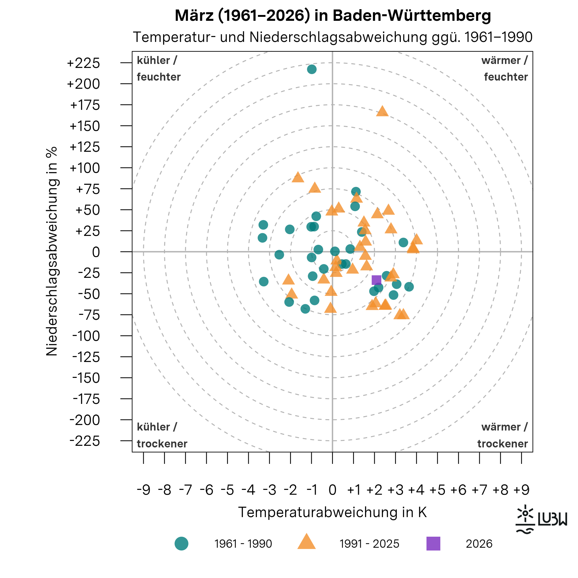 Das Thermopluviogramm zeigt die Temperatur- und Niederschlagsabweichungen der Märzmonate in Baden-Württemberg für die Jahre 1961 bis 2026 im Vergleich zur Klimareferenzperiode 1961–1990. Das Diagramm besteht aus einem Koordinatensystem mit einer horizontalen Achse für die Temperaturabweichung in Kelvin und einer vertikalen Achse für die Niederschlagsabweichung in Prozent. Der Ursprung kennzeichnet die durchschnittlichen klimatischen Bedingungen der Referenzperiode. Die vier Quadranten sind mit „wärmer und feuchter“, „wärmer und trockener“, „kühler und feuchter“ sowie „kühler und trockener“ beschriftet. Gestrichelte konzentrische Kreise markieren zunehmende Abweichungsstärken. Einzelne Punkte repräsentieren jeweils einen März. Die Märzmonate der Referenzperiode 1961–1990 sind als Kreise dargestellt, die Jahre 1991–2025 als Dreiecke. Der März 2026 ist als hervorgehobenes Quadrat markiert. Der Punkt für den März 2026 liegt im Quadranten „wärmer und trockener“. Er steht für eine um +2,1 Grad Celsius erhöhte mittlere Lufttemperatur gegenüber der Referenzperiode sowie für eine deutlich unterdurchschnittliche Niederschlagssumme. Mit 46 Millimetern Niederschlag wurde das monatliche Mittel von 69 Millimetern klar unterschritten. Insgesamt zeigt die Grafik, dass der März 2026 im Vergleich zur langjährigen Zeitreihe zu den warmen und niederschlagsarmen Märzmonaten zählt.