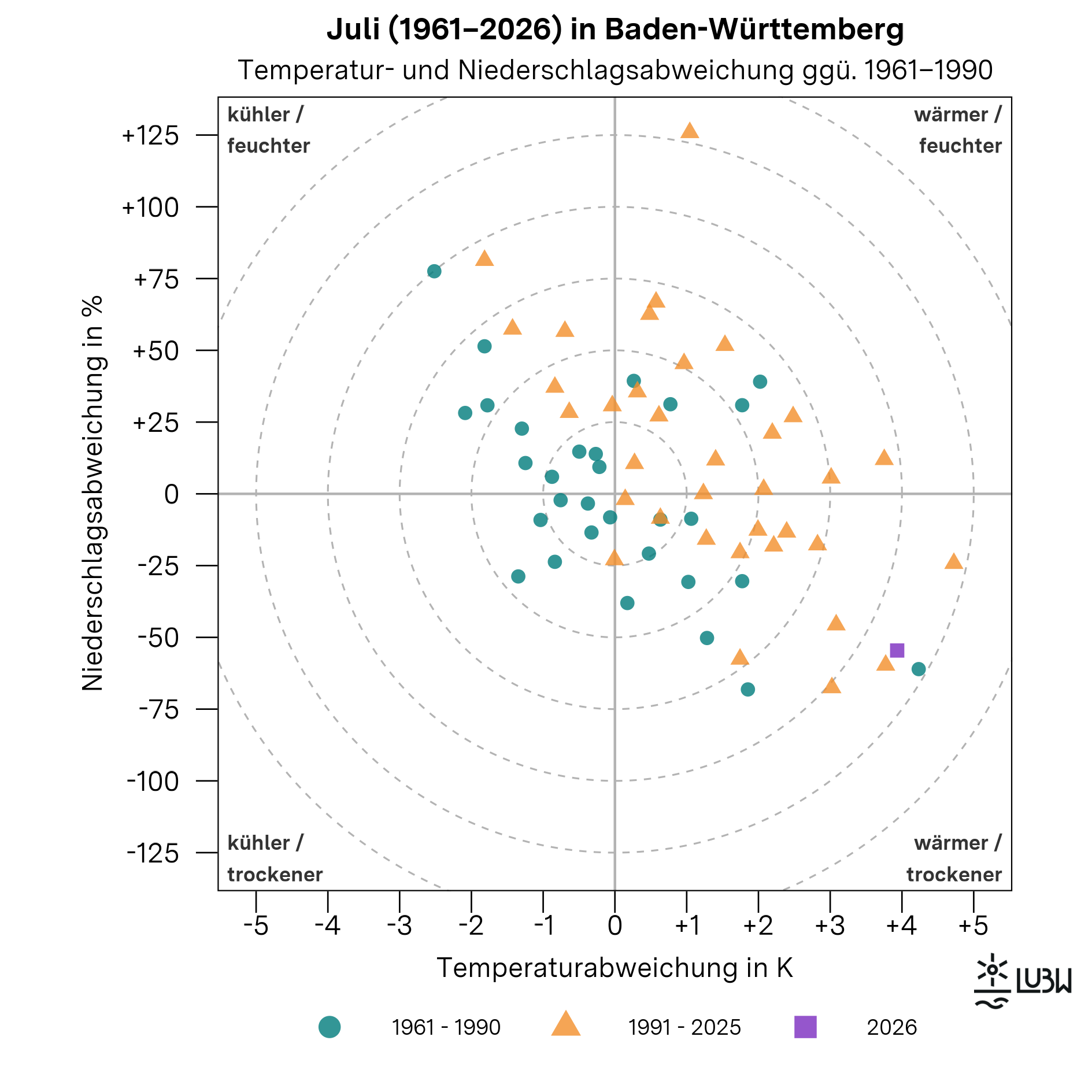 Das Thermopluviogramm zeigt die Temperatur- und Niederschlagsabweichungen der Julimonate in Baden-Württemberg für die Jahre 1961 bis 2026 im Vergleich zur Klimareferenzperiode 1961–1990. Das Diagramm besteht aus einem Koordinatensystem mit einer horizontalen Achse für die Temperaturabweichung in Kelvin und einer vertikalen Achse für die Niederschlagsabweichung in Prozent. Der Ursprung kennzeichnet die durchschnittlichen klimatischen Bedingungen der Referenzperiode. Die vier Quadranten sind mit „wärmer und feuchter“, „wärmer und trockener“, „kühler und feuchter“ sowie „kühler und trockener“ beschriftet. Gestrichelte konzentrische Kreise markieren zunehmende Abweichungsstärken. Einzelne Punkte repräsentieren jeweils einen Juli. Die Julis der Referenzperiode 1961–1990 sind als Kreise dargestellt, die Jahre 1991–2025 als Dreiecke. Der Juli 2026 ist als hervorgehobenes Quadrat markiert. Der Punkt für den Juli 2026 liegt im Quadranten „wärmer und trockener“. Er steht für eine um +3,9 Grad Celsius erhöhte Monatsmitteltemperatur gegenüber der Referenzperiode. Mit einer Niederschlagssumme von 40 Millimetern fiel rund 54 Prozent weniger Niederschlag als im langjährigen Mittel von 88 Millimetern. Insgesamt zeigt die Grafik, dass der Juli 2025 deutlich wärmer und trockener als üblich ausfiel