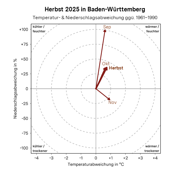 Das Thermopluviogramm zeigt, wie stark Temperatur und Niederschlag in Baden-Württemberg im Herbst 2025 sowie in den Monaten September, Oktober und November vom Klimamittel der Jahre 1961 bis 1990 abgewichen sind. Das Diagramm besteht aus einem Koordinatensystem mit einer horizontalen Achse für die Temperaturabweichung in Kelvin und einer vertikalen Achse für die Niederschlagsabweichung in Prozent. Der Ursprung markiert die durchschnittlichen klimatischen Bedingungen der Referenzperiode.  Von diesem Punkt aus zeigen mehrere braune Pfeile in unterschiedliche Richtungen und Längen.  Ein Pfeil steht für den September 2025 und zeigt nach rechts oben. Er verdeutlicht eine Erwärmung um +0,6 Grad Celsius (13,8 °C gegenüber 13,2 °C) sowie +99 Prozent mehr Niederschlag als im Mittel (139 mm gegenüber 70 mm).  Ein weiterer brauner Pfeil beschreibt den Oktober 2025. Auch er zeigt nach rechts oben und steht für eine Erwärmung um +0,6 Grad Celsius (9,2 °C gegenüber 8,6 °C) sowie +36 Prozent mehr Niederschlag (89 mm gegenüber 66 mm).  Der Pfeil für den November 2025 weist nach rechts unten. Er markiert eine Erwärmung um +0,9 Grad Celsius (4,3 °C gegenüber 3,4 °C), während der Niederschlag mit −19 Prozent unter dem Mittelwert lag (66 mm gegenüber 81 mm).  Ein zusätzlicher brauner Pfeil fasst den gesamten Herbst 2025 zusammen. Er zeigt nach rechts oben und steht für eine Erwärmung um +0,7 Grad Celsius (9,1 °C gegenüber 8,4 °C) sowie +36 Prozent mehr Niederschlag (294 mm gegenüber 217 mm).   Konzentrische gestrichelte Kreise verdeutlichen gleiche Abweichungsgrößen, und die vier Quadranten sind mit „wärmer und feuchter“, „wärmer und trockener“, „kühler und feuchter“ sowie „kühler und trockener“ beschriftet.