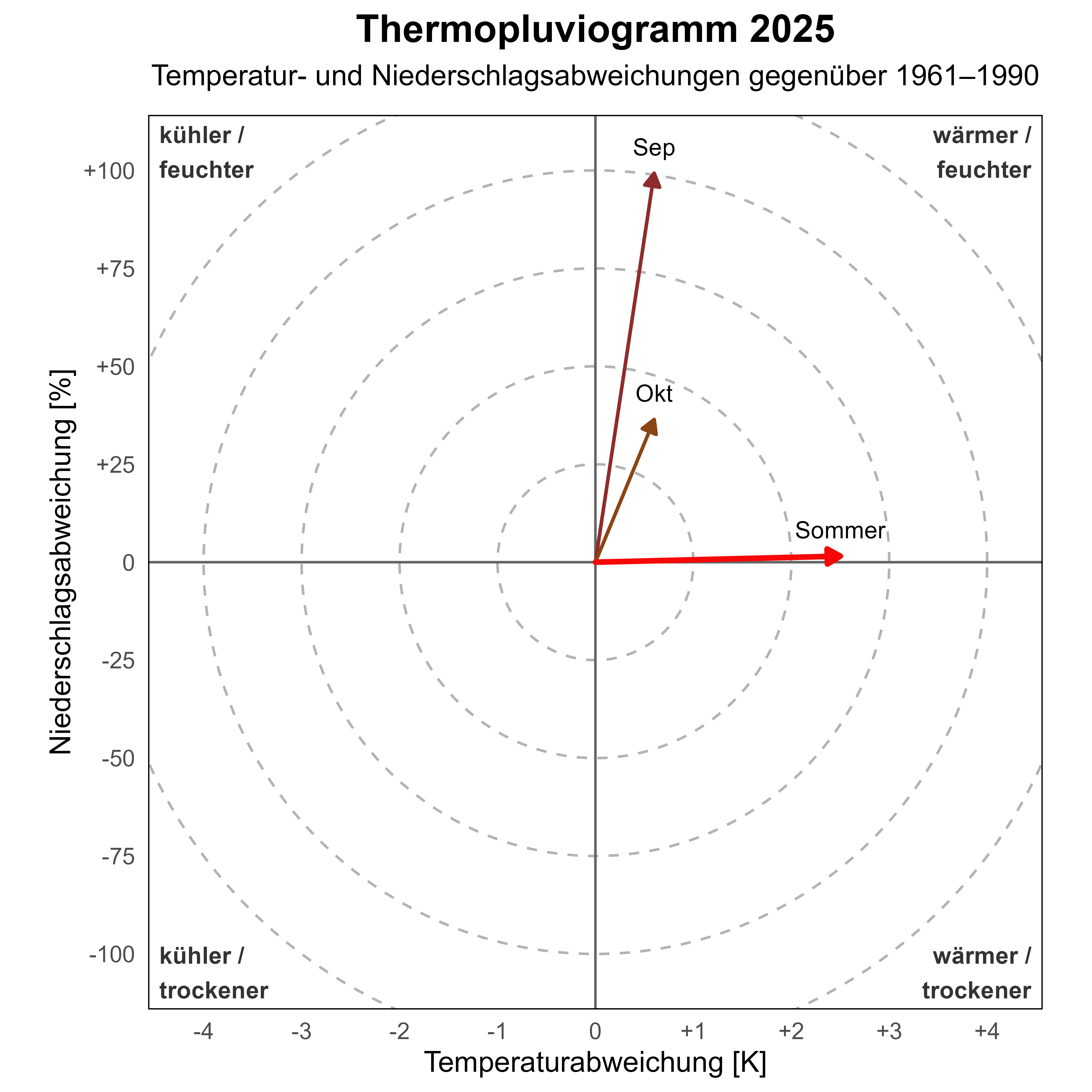 Das Thermopluviogramm zeigt, wie stark Temperatur und Niederschlag in Baden-Württemberg im Jahr 2025 vom Klimamittel der Jahre 1961 bis 1990 abgewichen sind. Das Diagramm besteht aus einem Koordinatensystem mit einer horizontalen Achse für die Temperaturabweichung in Kelvin und einer vertikalen Achse für die Niederschlagsabweichung in Prozent. In der Mitte liegt der Ursprung, der die durchschnittlichen klimatischen Bedingungen der Referenzperiode repräsentiert. Von dort aus zeigen Pfeile in verschiedene Richtungen und Längen. Ein roter Pfeil steht für den Sommer 2025 und zeigt nach rechts, was eine Erwärmung von plus 2,5 Grad anzeigt, sowie leicht nach oben, was einem nahezu ausgeglichenen Niederschlag entspricht. Ein brauner Pfeil steht für den September 2025 und zeigt nach rechts oben. Er verdeutlicht eine Erwärmung um plus 0,6 Grad und fast doppelt so viel Niederschlag wie im Mittel. Ein weiterer brauner Pfeil zeigt den Oktober 2025 mit einer Erwärmung von plus 0,6 Grad und rund 36 Prozent mehr Niederschlag. Konzentrische gestrichelte Kreise markieren gleich große Abweichungen, und die vier Quadranten sind sinngemäß mit „wärmer und feuchter“, „wärmer und trockener“, „kühler und feuchter“ sowie „kühler und trockener“ beschriftet.